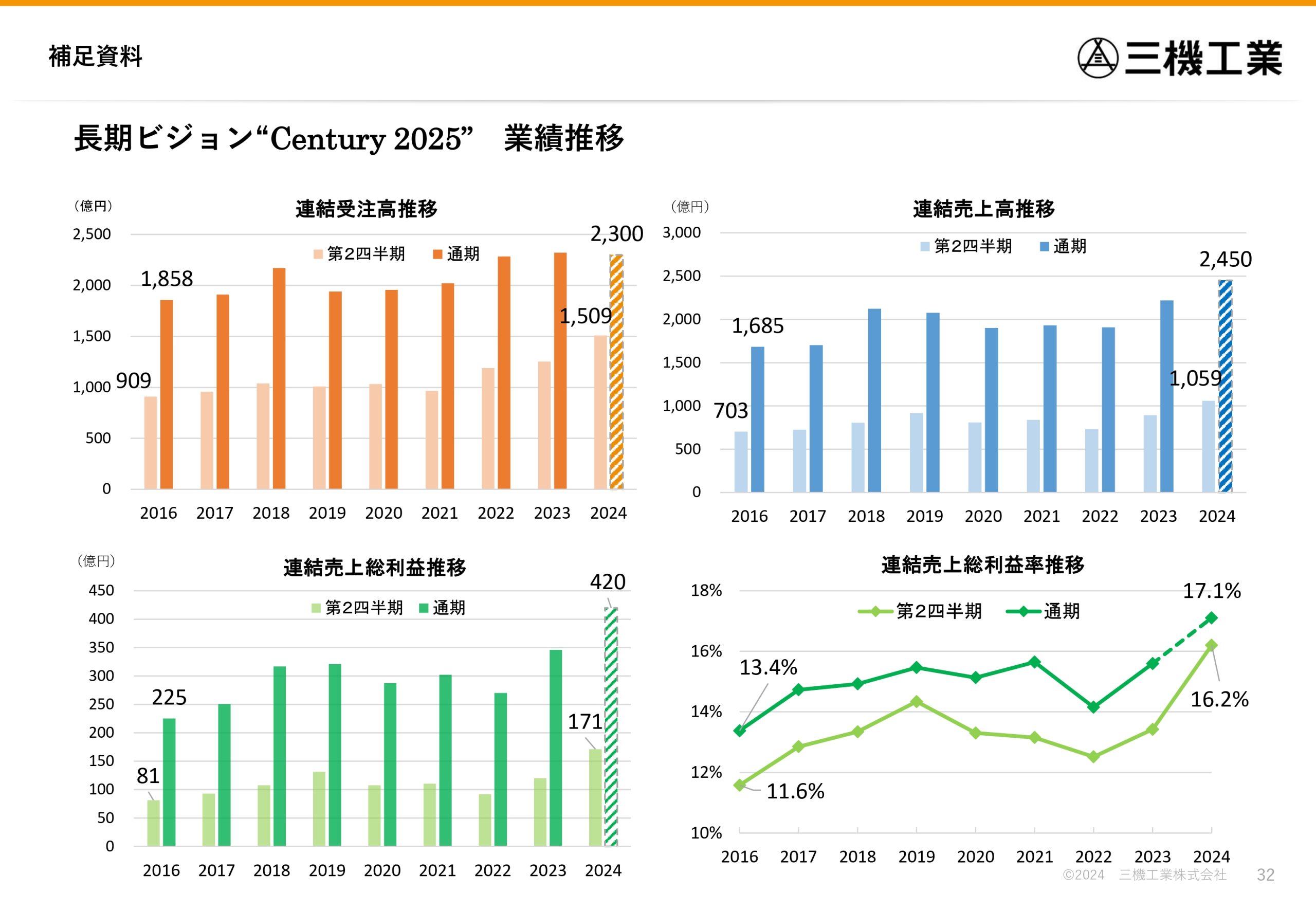 2024年度 第2四半期決算説明資料の画像32