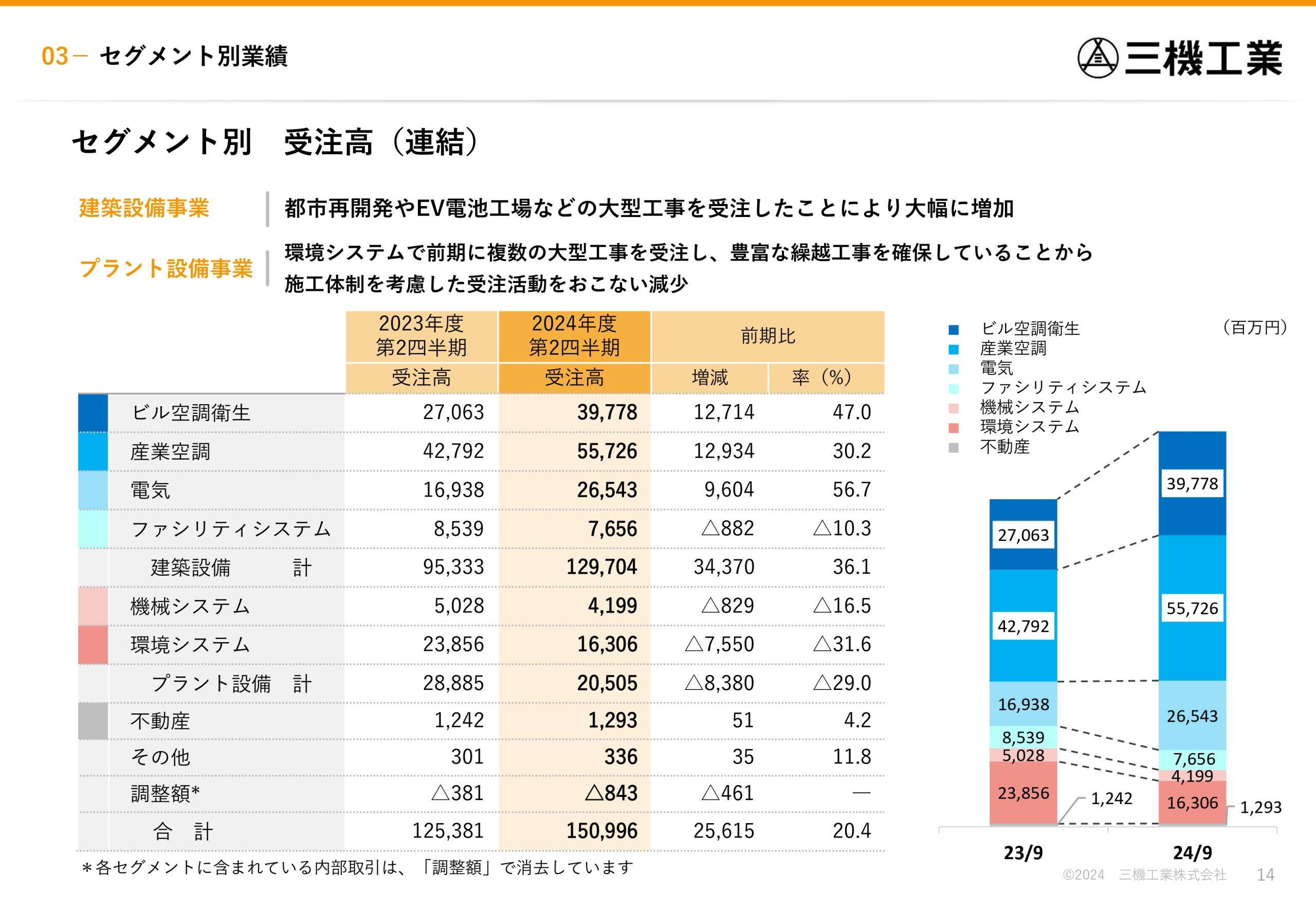2024年度 第2四半期決算説明資料の画像14