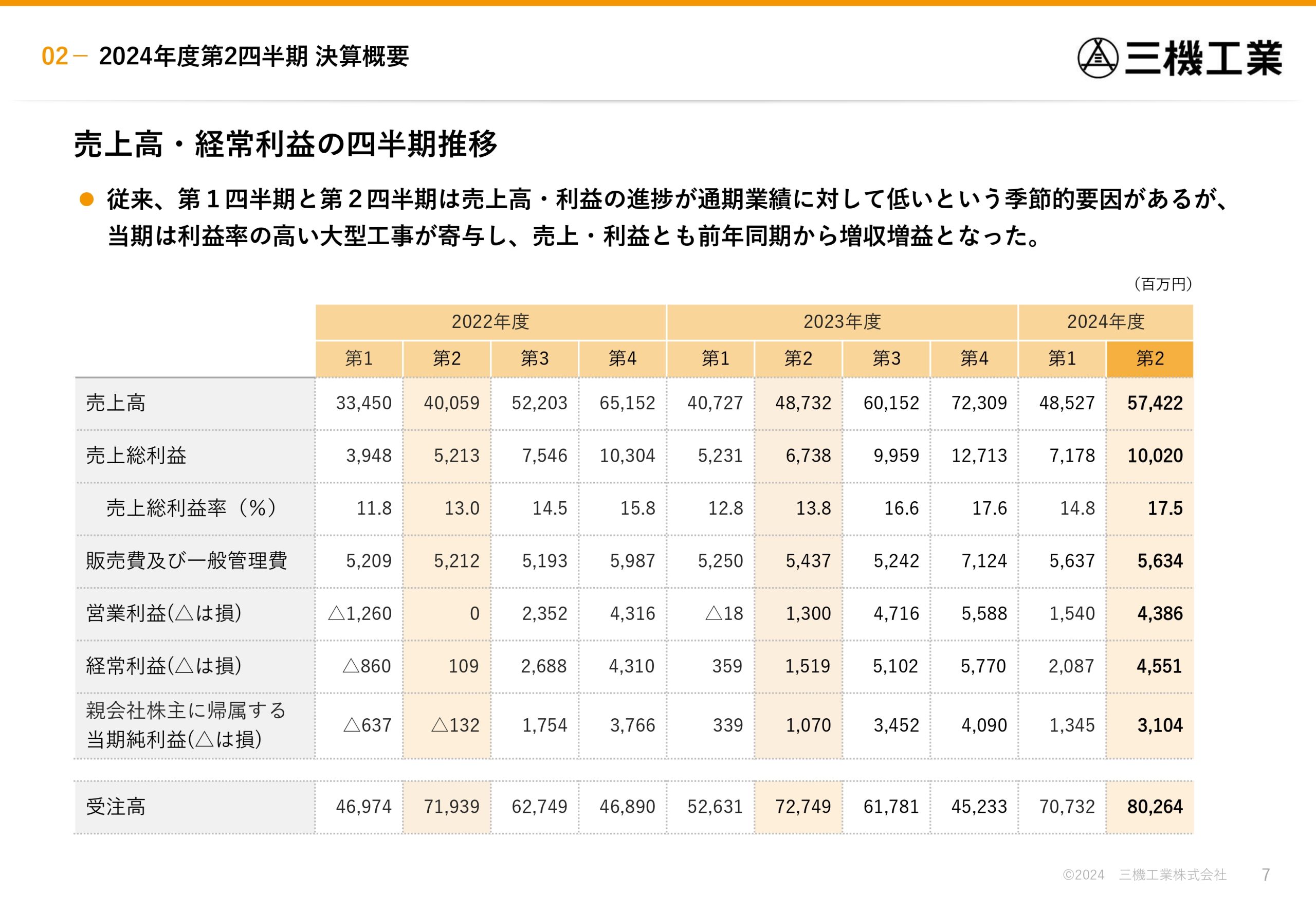 2024年度 第2四半期決算説明資料の画像7