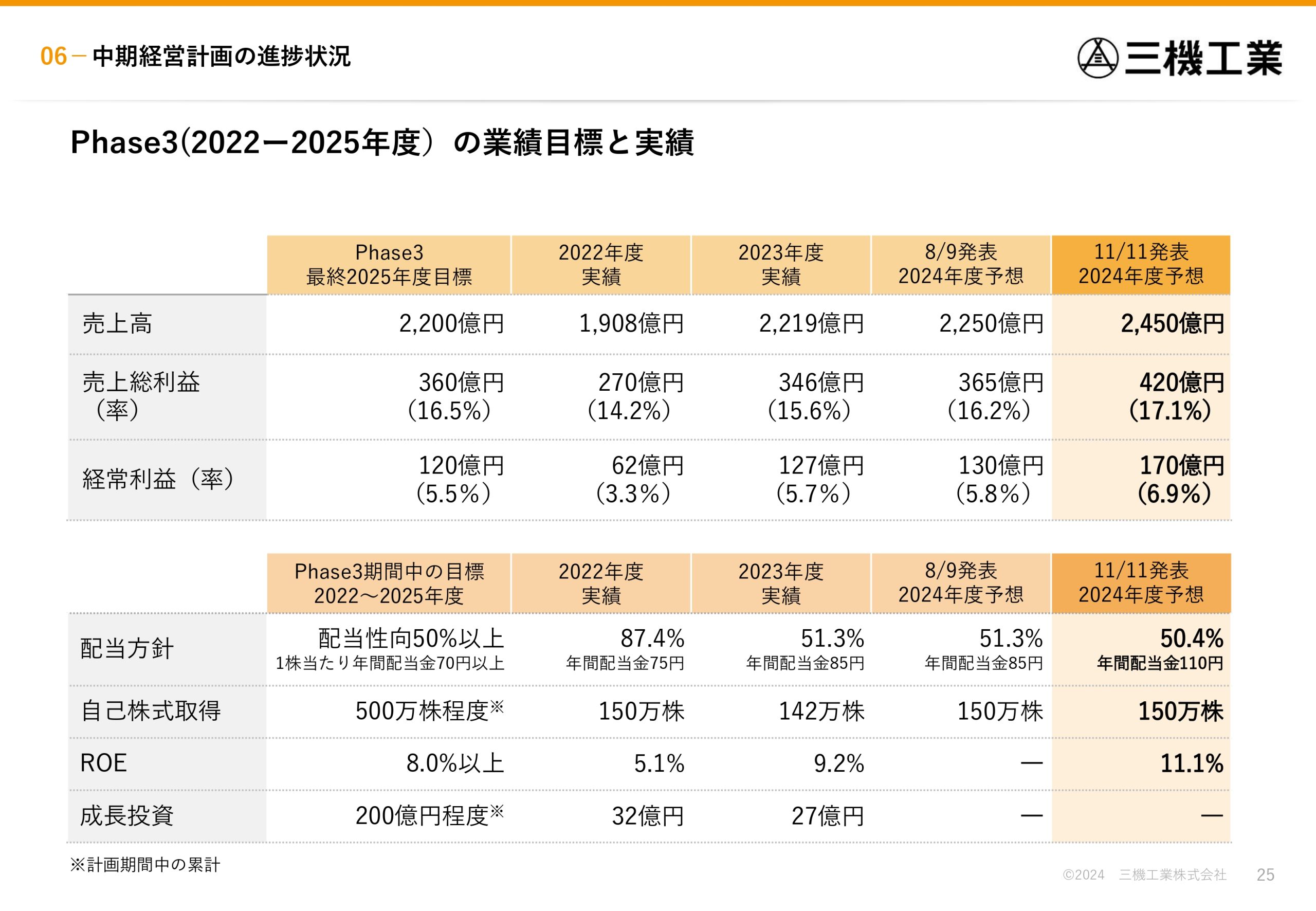 2024年度 第2四半期決算説明資料の画像25