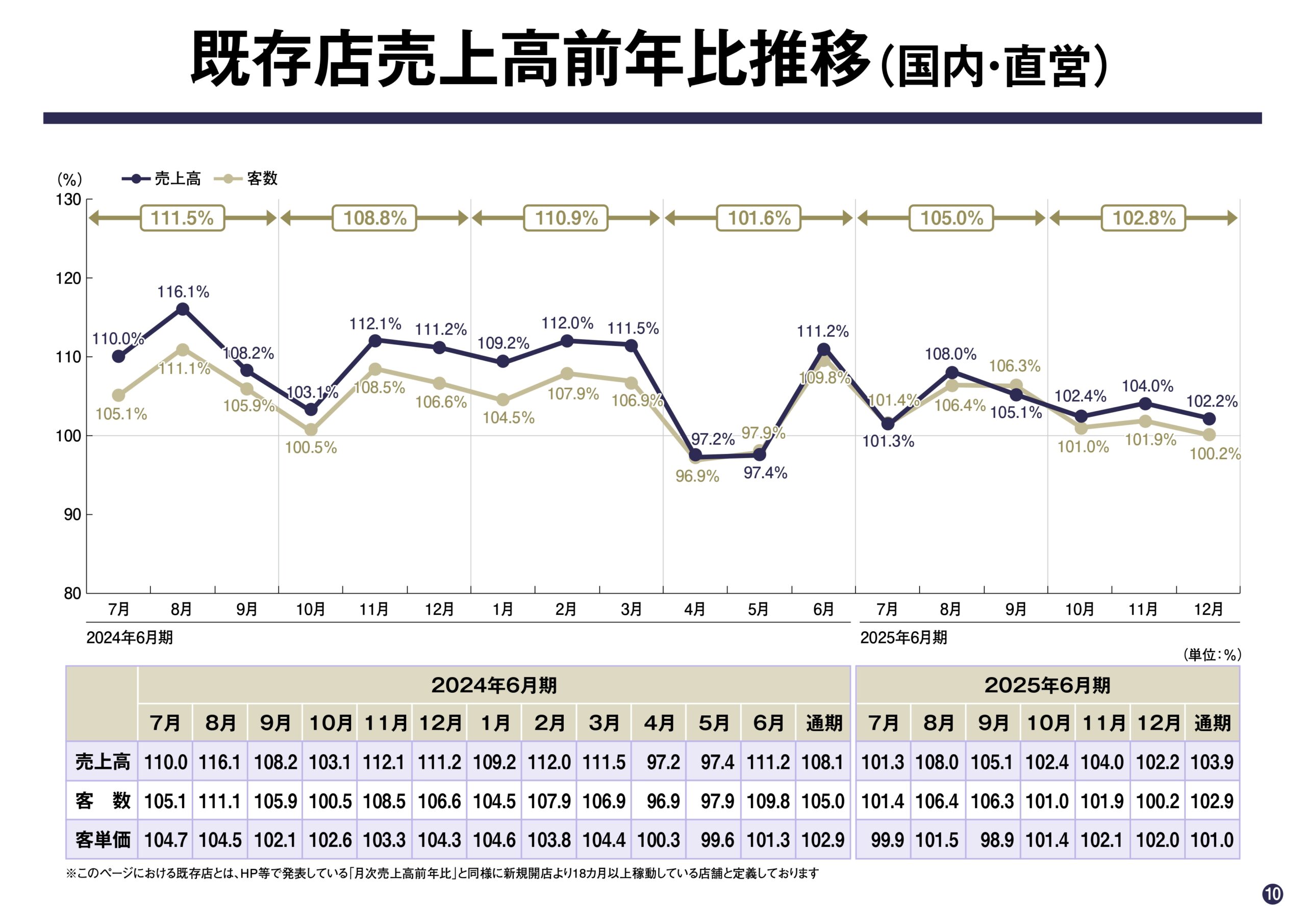 2025年6月期 第2四半期決算説明資料の画像10