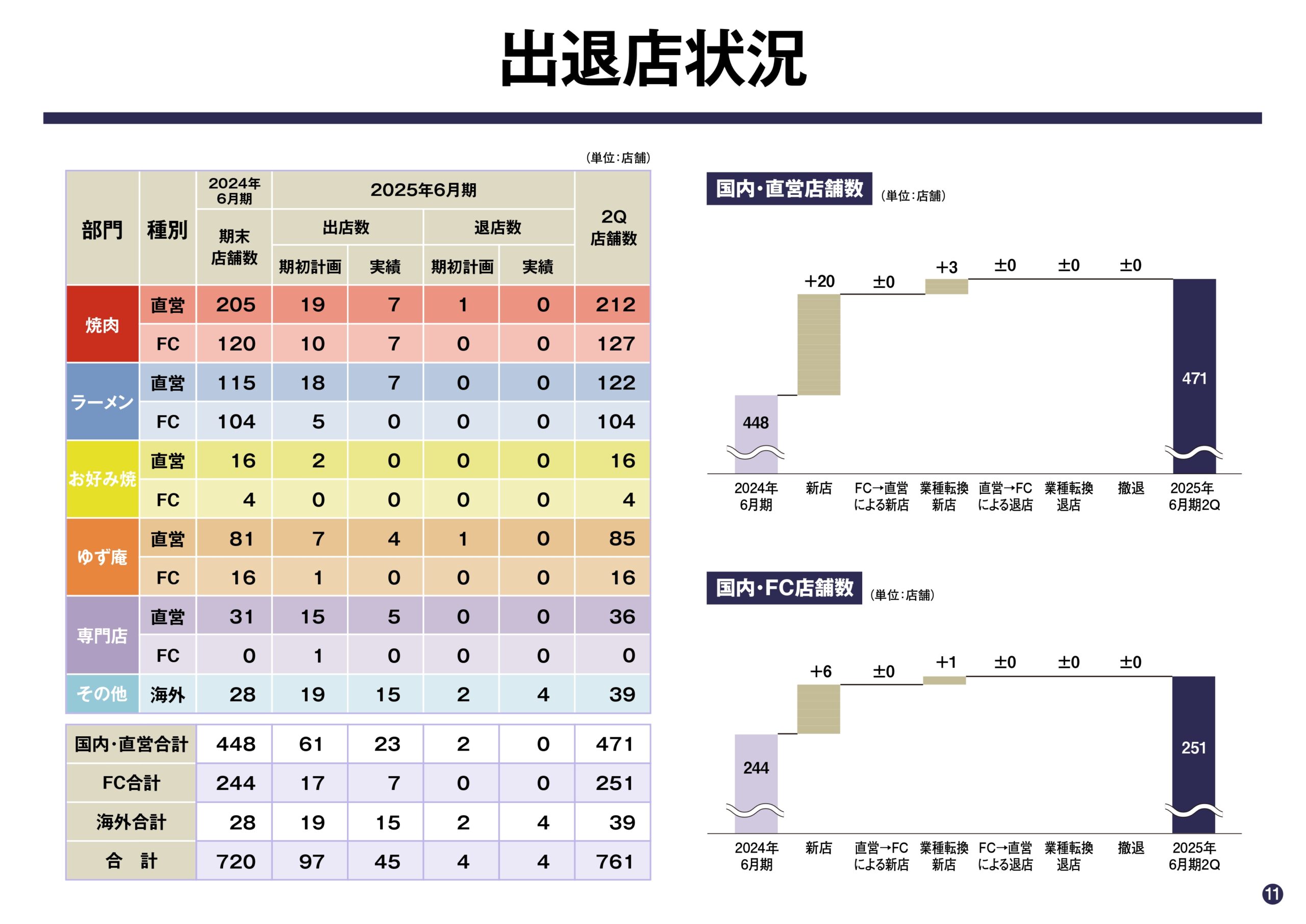 2025年6月期 第2四半期決算説明資料の画像11