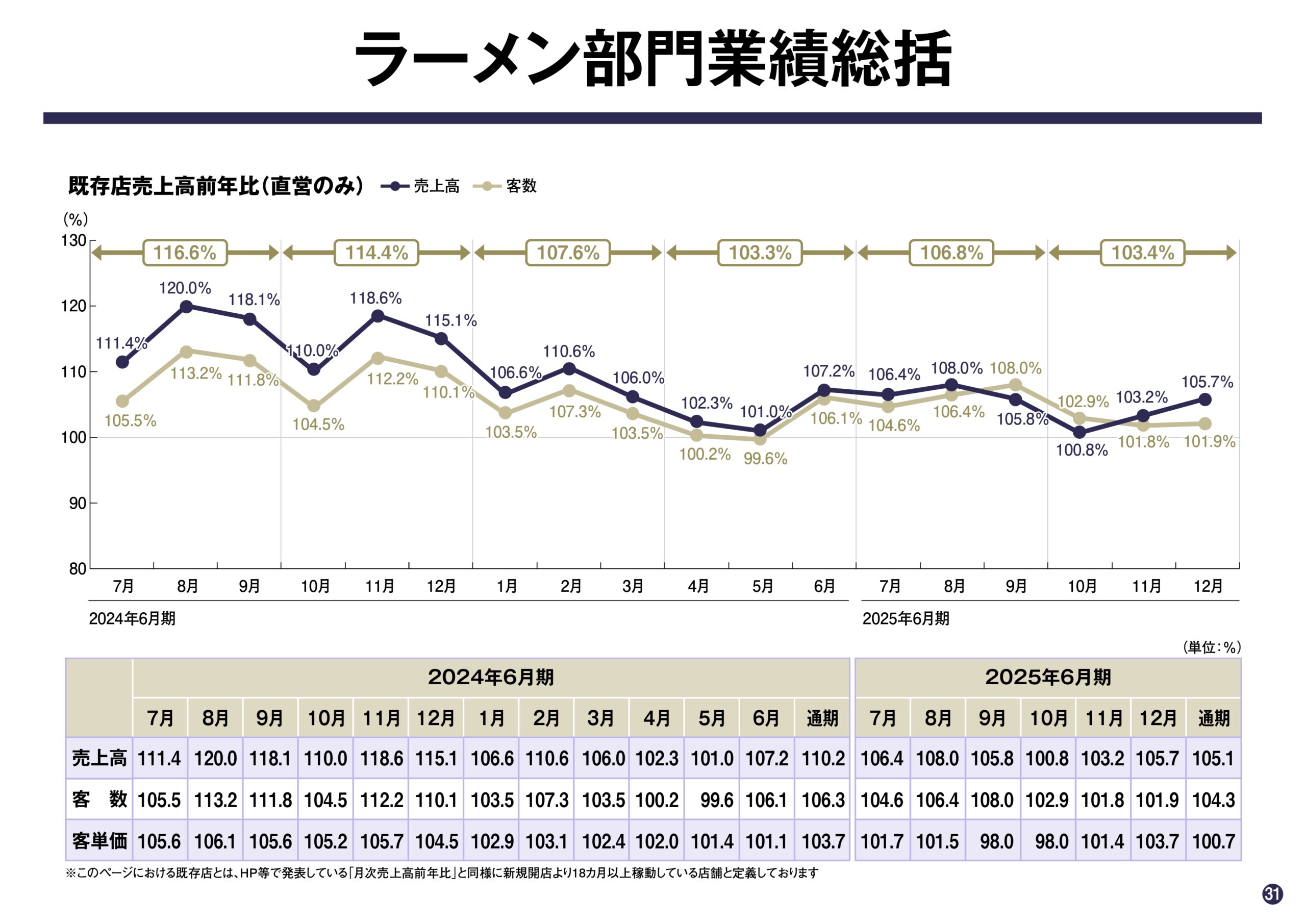 2025年6月期 第2四半期決算説明資料の画像31