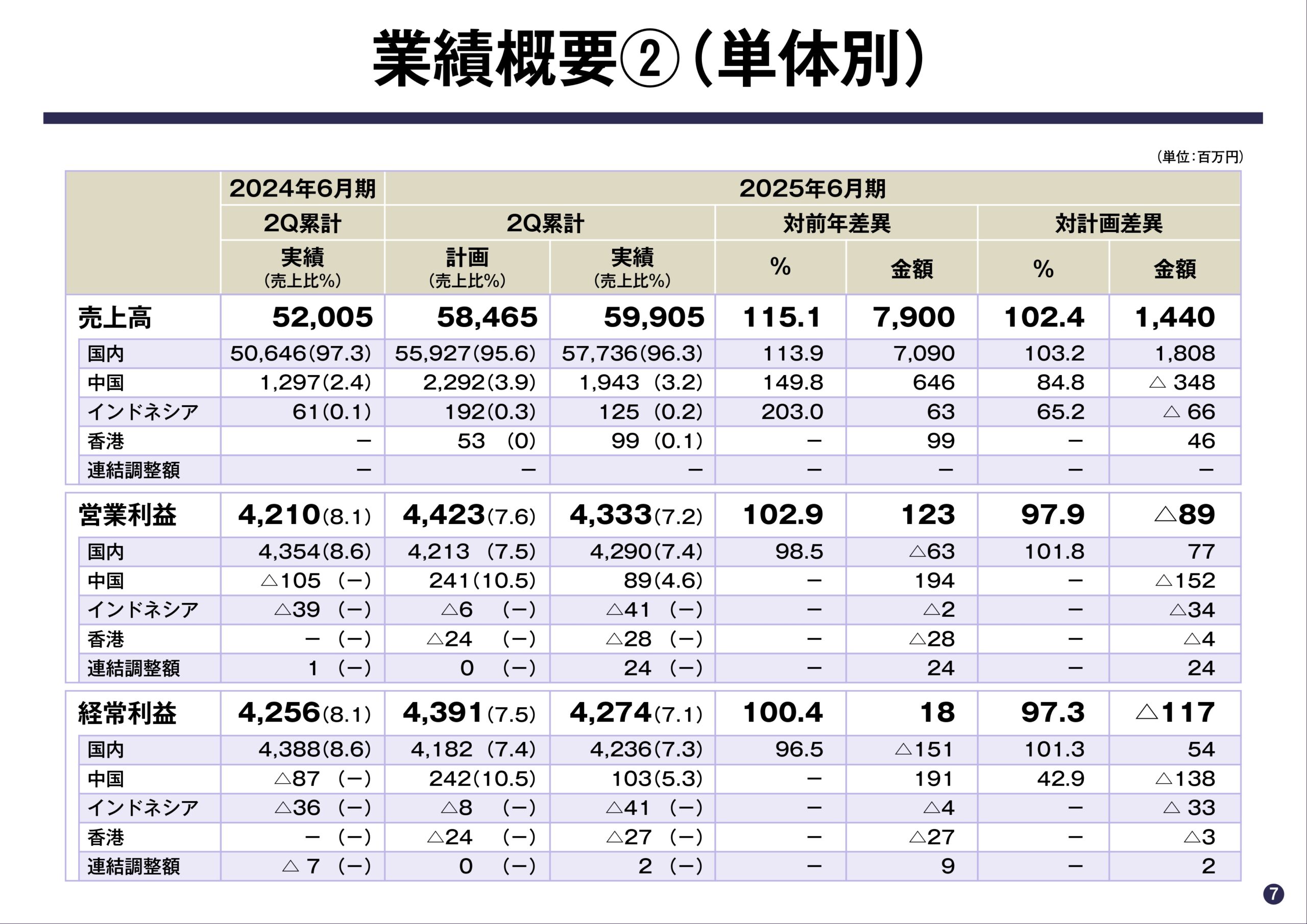 2025年6月期 第2四半期決算説明資料の画像7