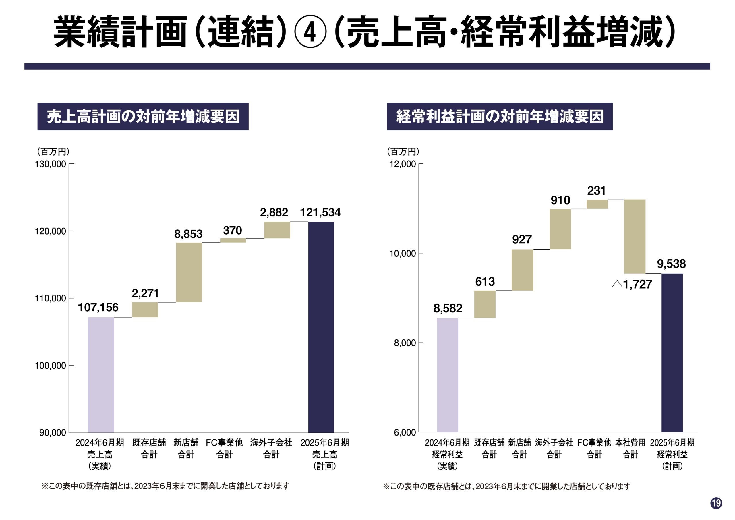 2025年6月期 第2四半期決算説明資料の画像19