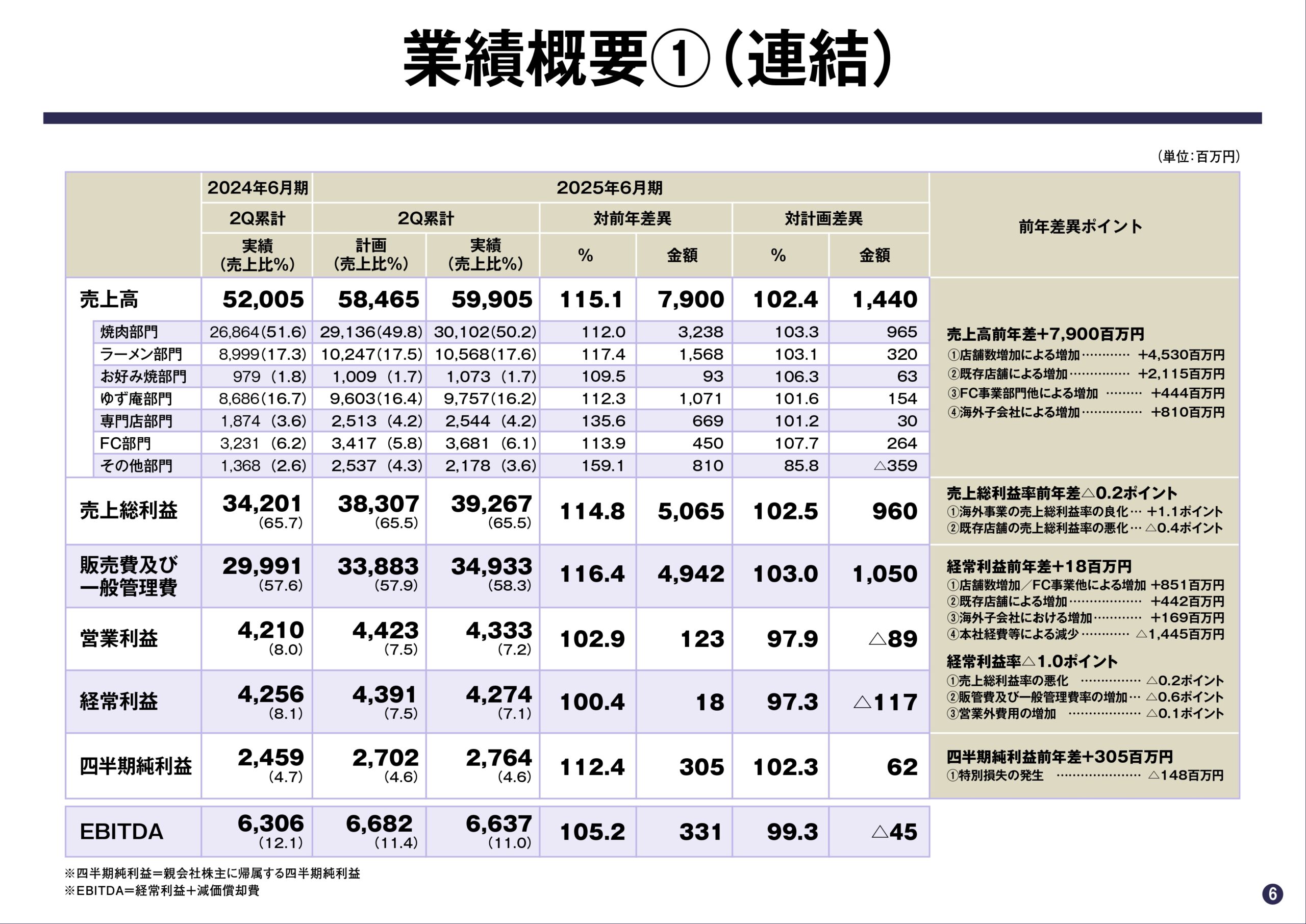 2025年6月期 第2四半期決算説明資料の画像6