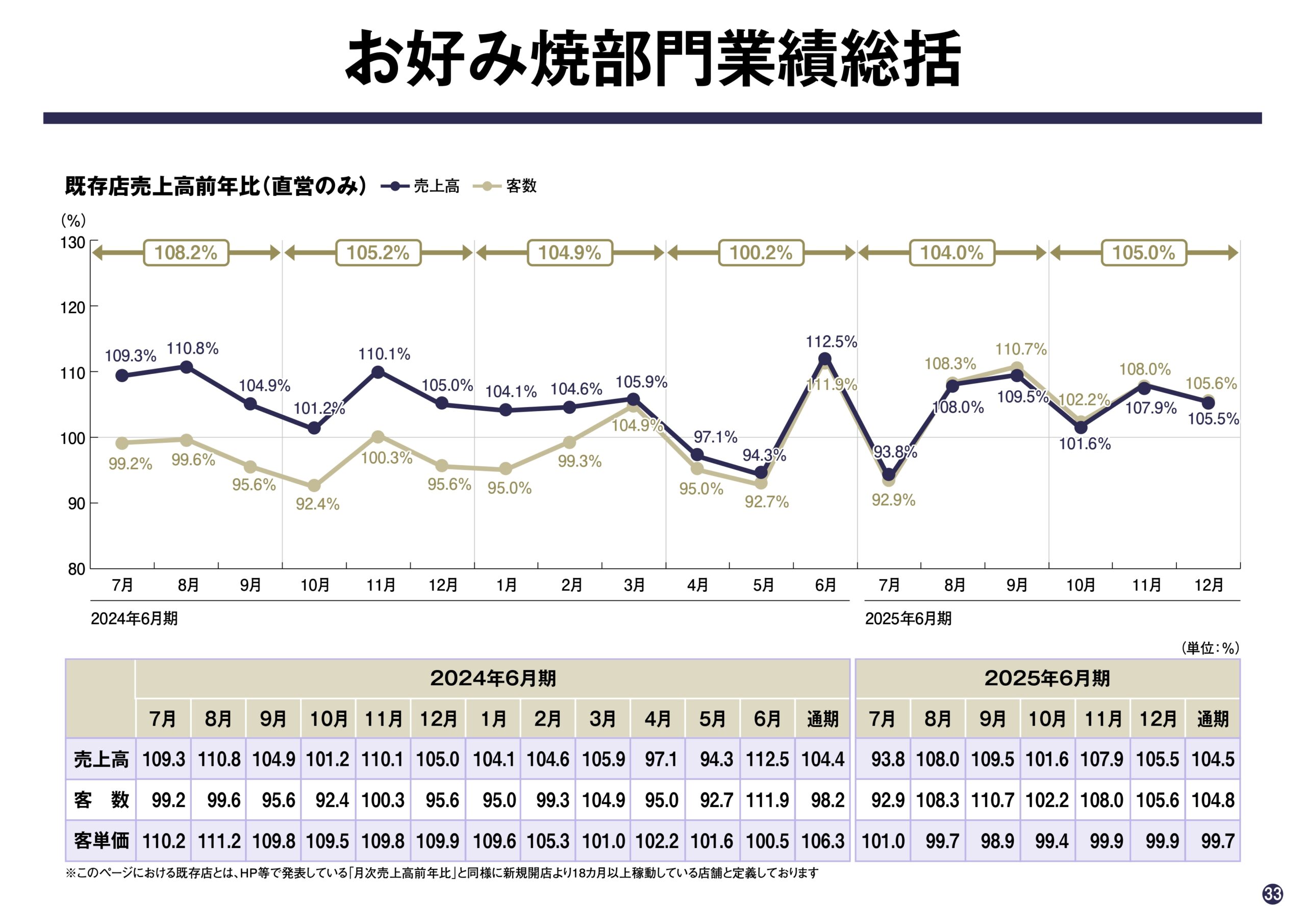 2025年6月期 第2四半期決算説明資料の画像33