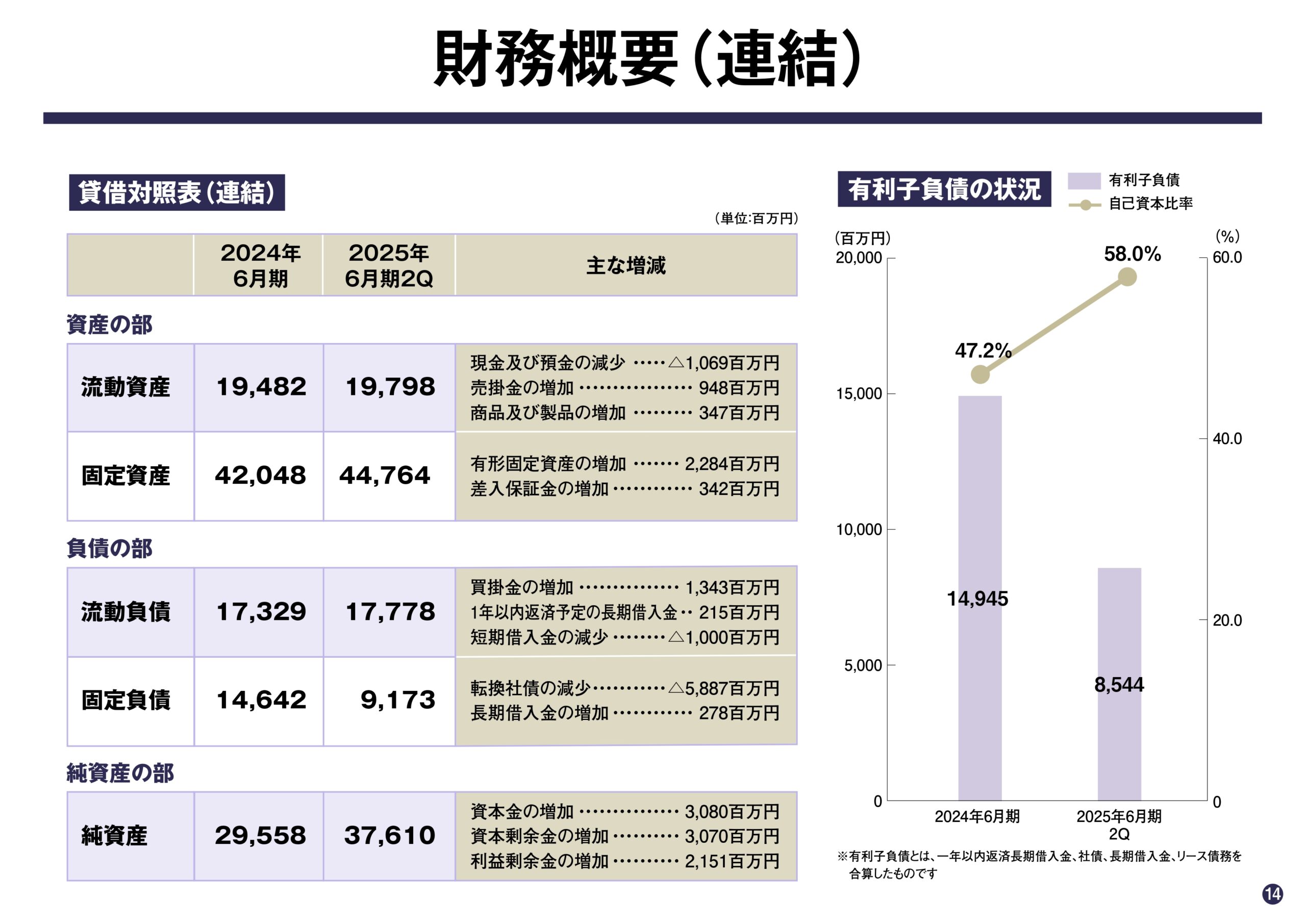 2025年6月期 第2四半期決算説明資料の画像14