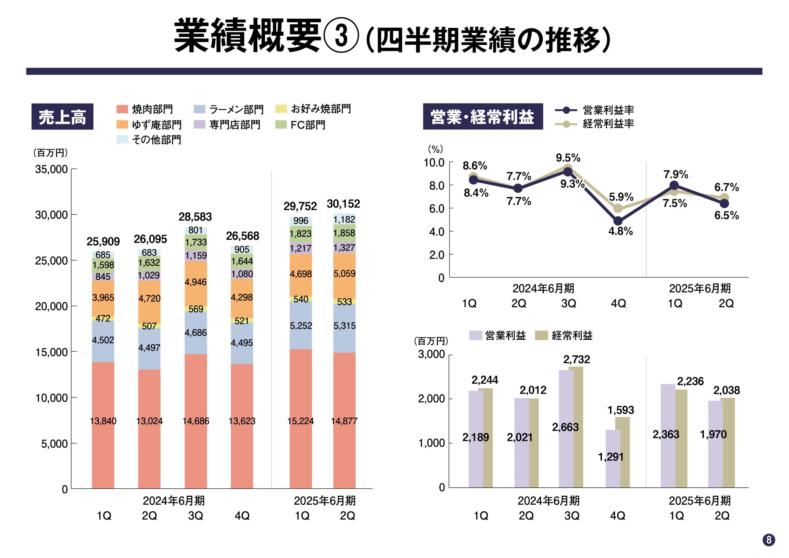 2025年6月期 第2四半期決算説明資料の画像8