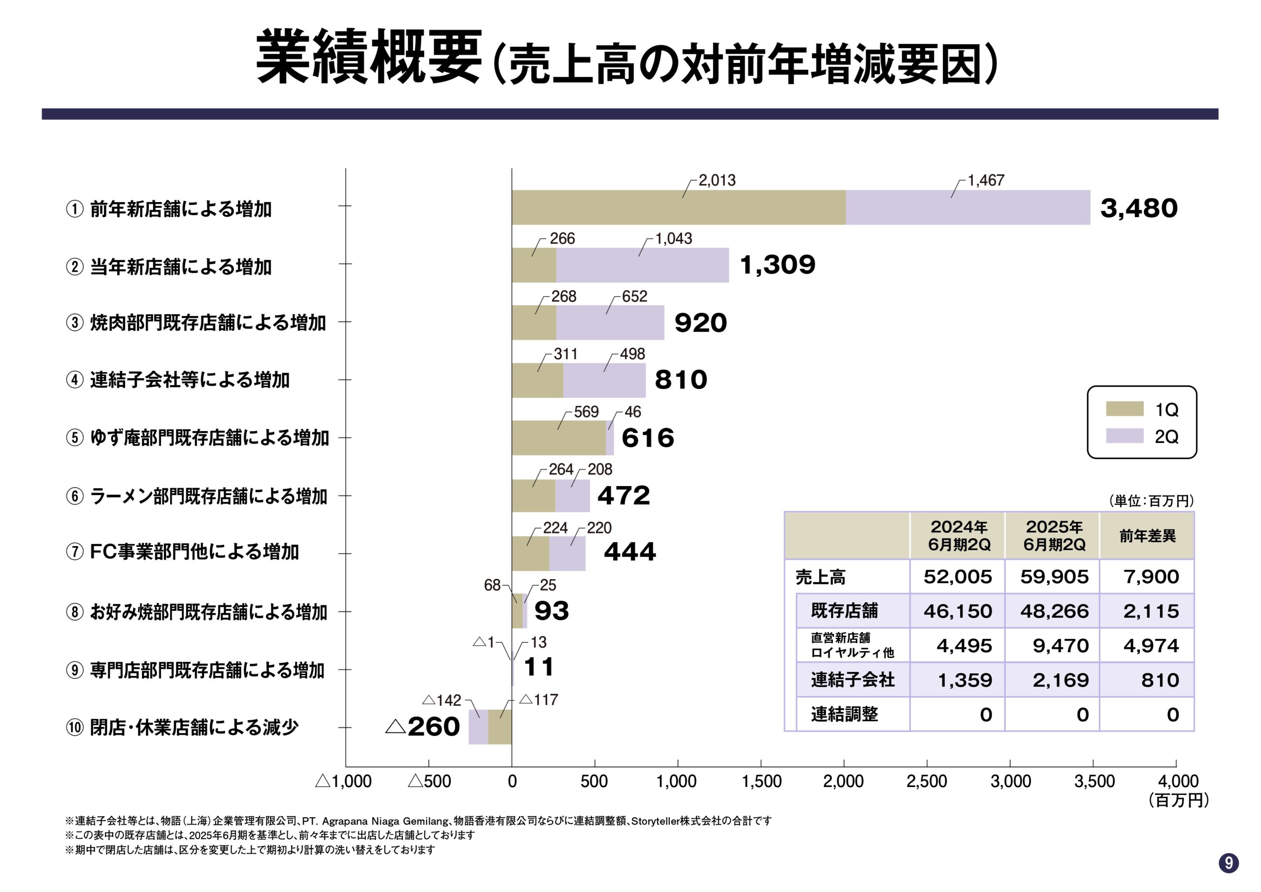 2025年6月期 第2四半期決算説明資料の画像9