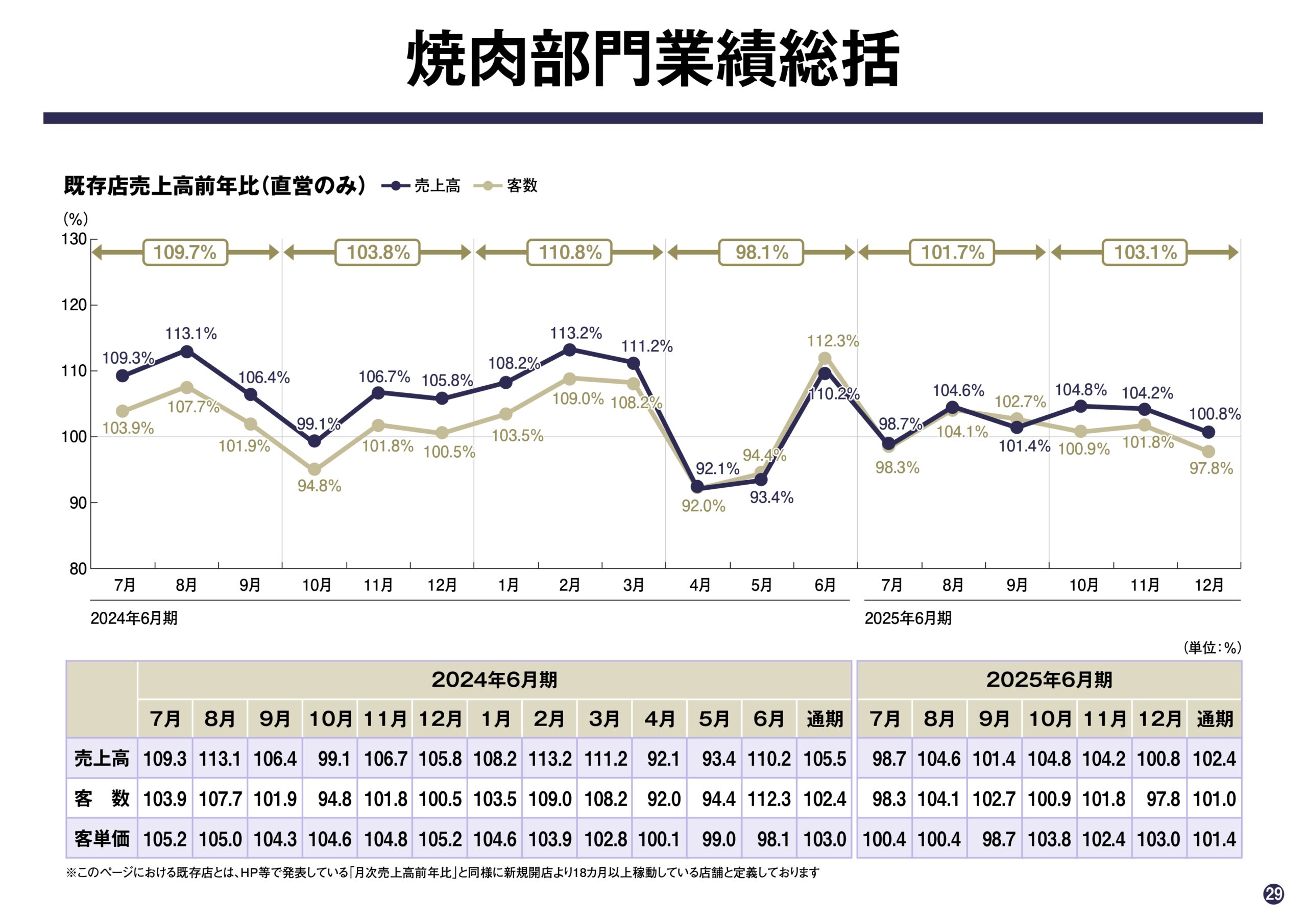 2025年6月期 第2四半期決算説明資料の画像29