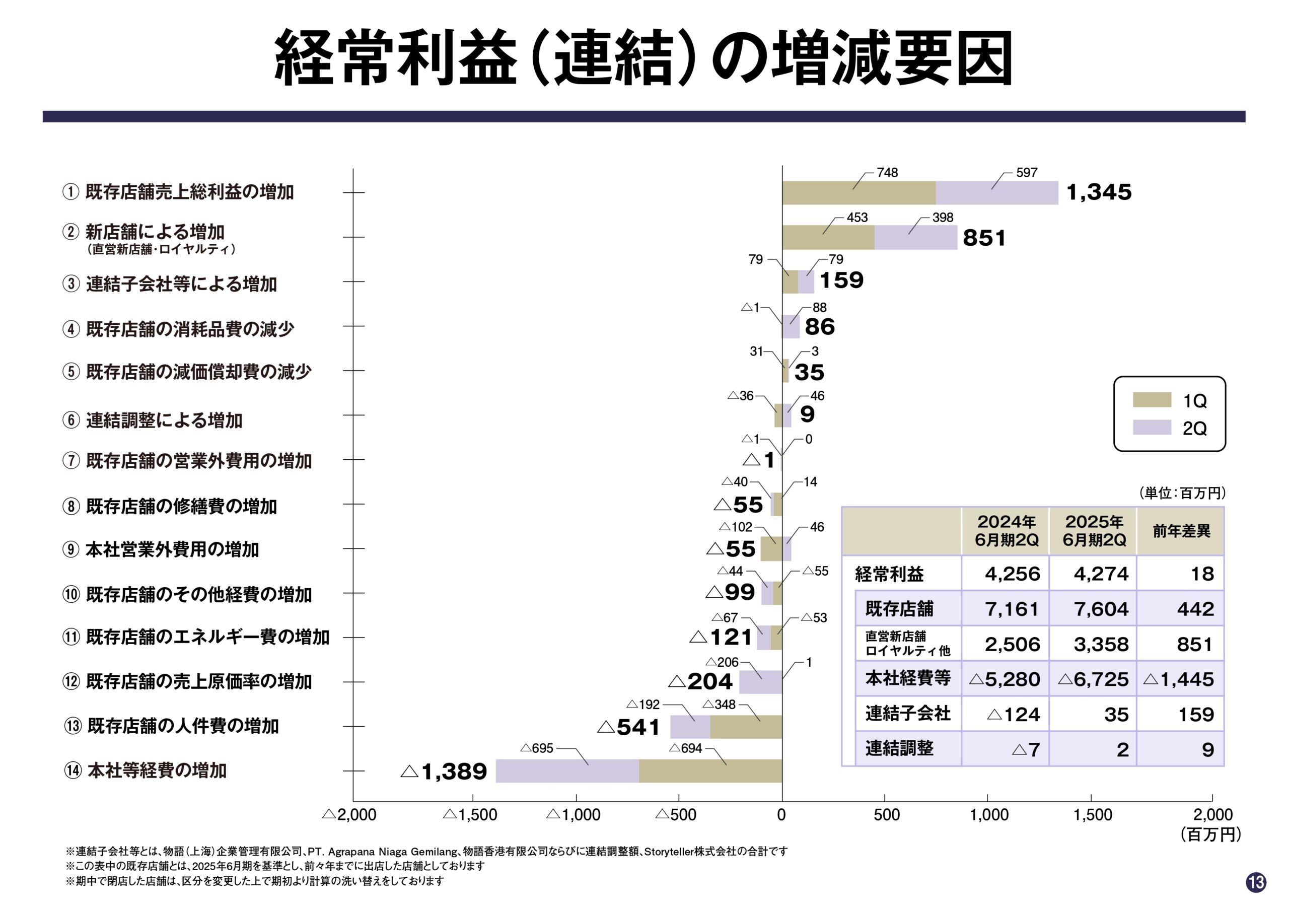 2025年6月期 第2四半期決算説明資料の画像13