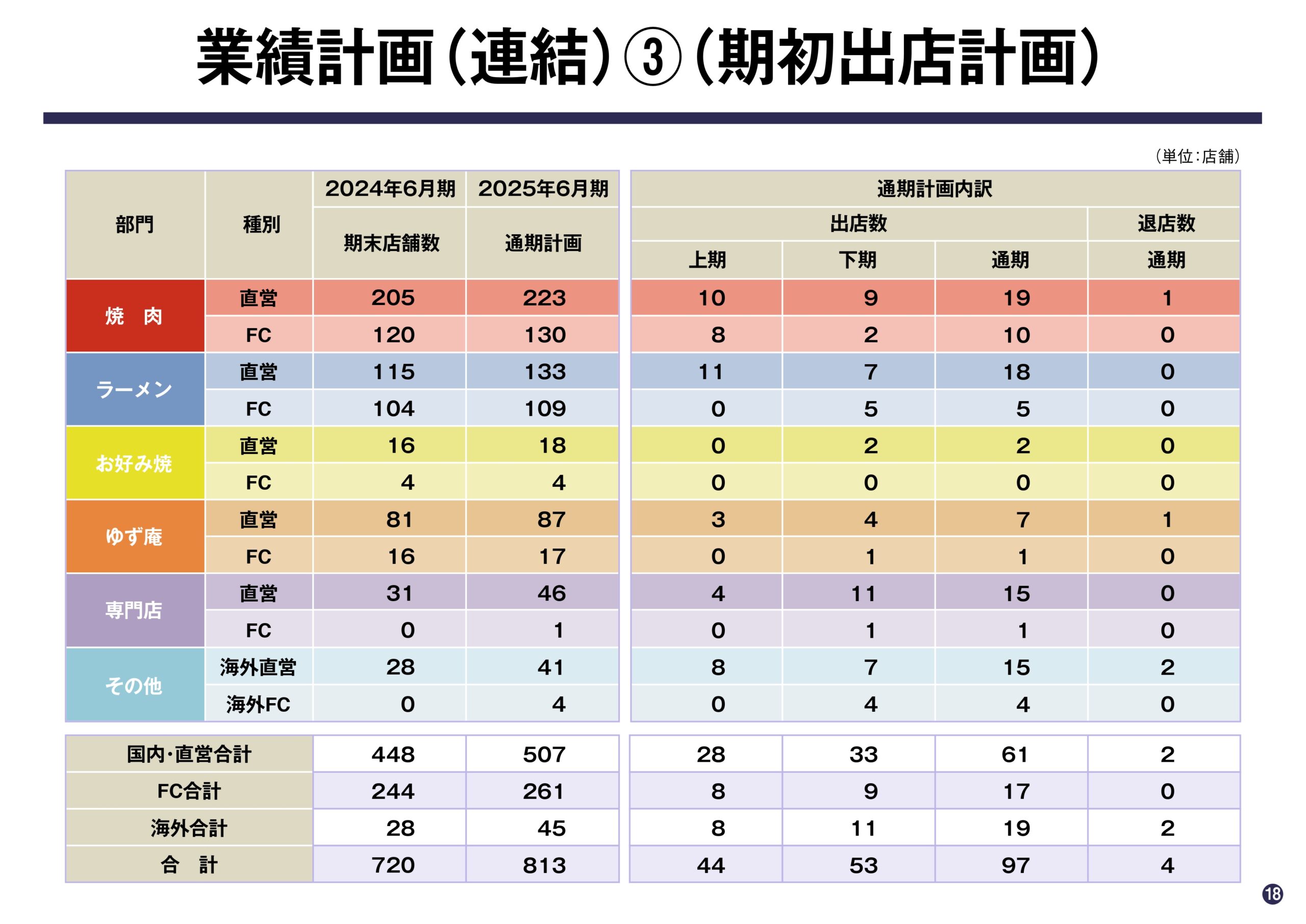 2025年6月期 第2四半期決算説明資料の画像18