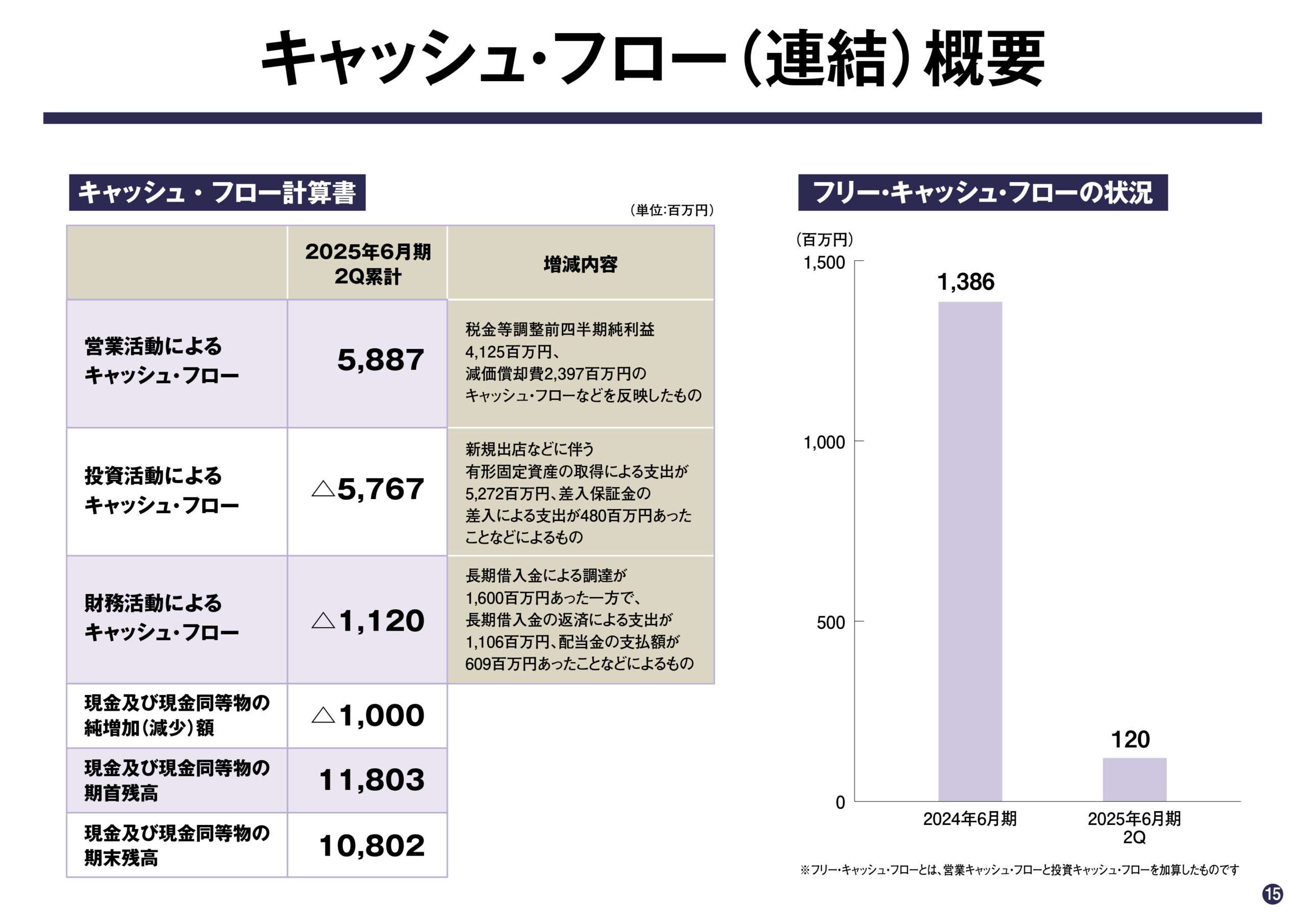 2025年6月期 第2四半期決算説明資料の画像15