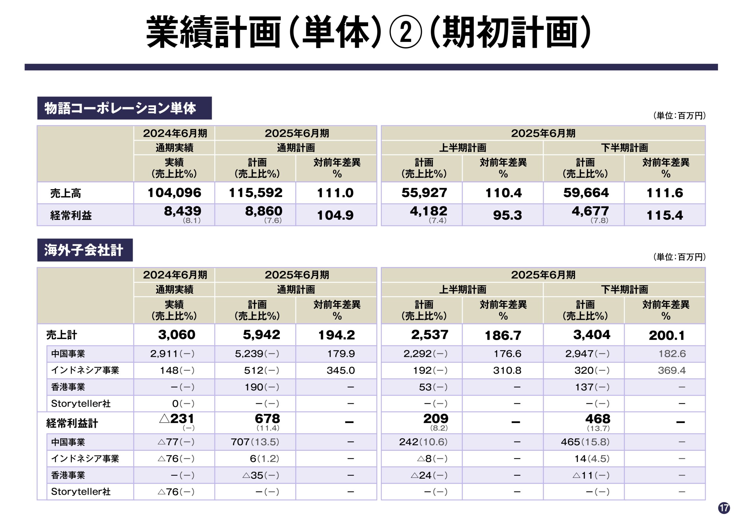 2025年6月期 第2四半期決算説明資料の画像17