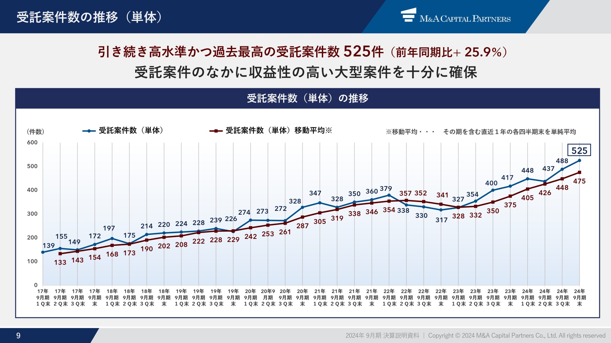 2024年9月期 通期決算説明資料の画像10