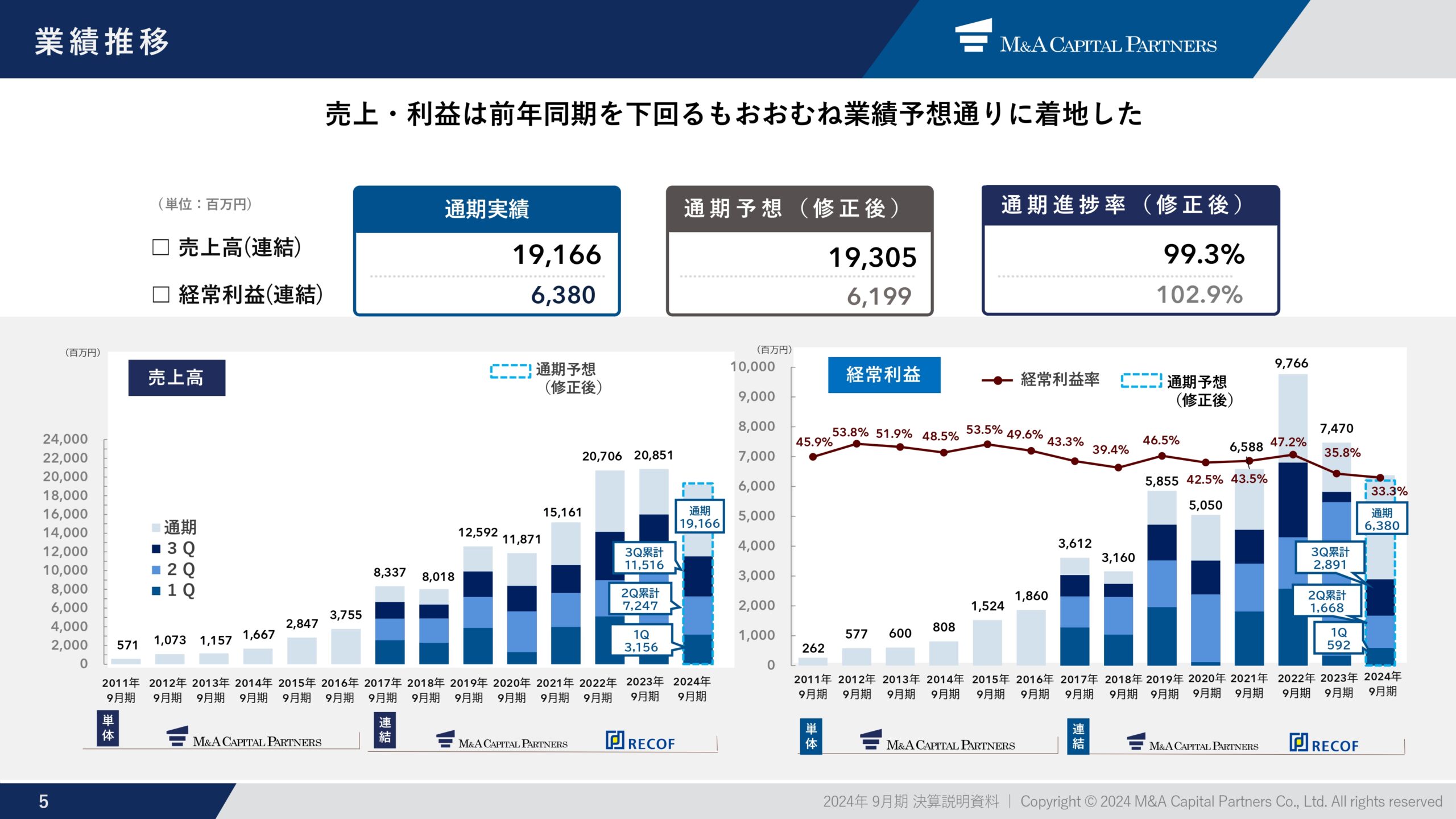 2024年9月期 通期決算説明資料の画像6