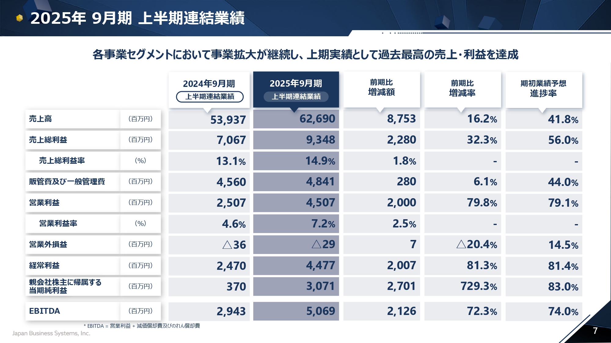 2025年9月期 上半期決算説明会の画像7