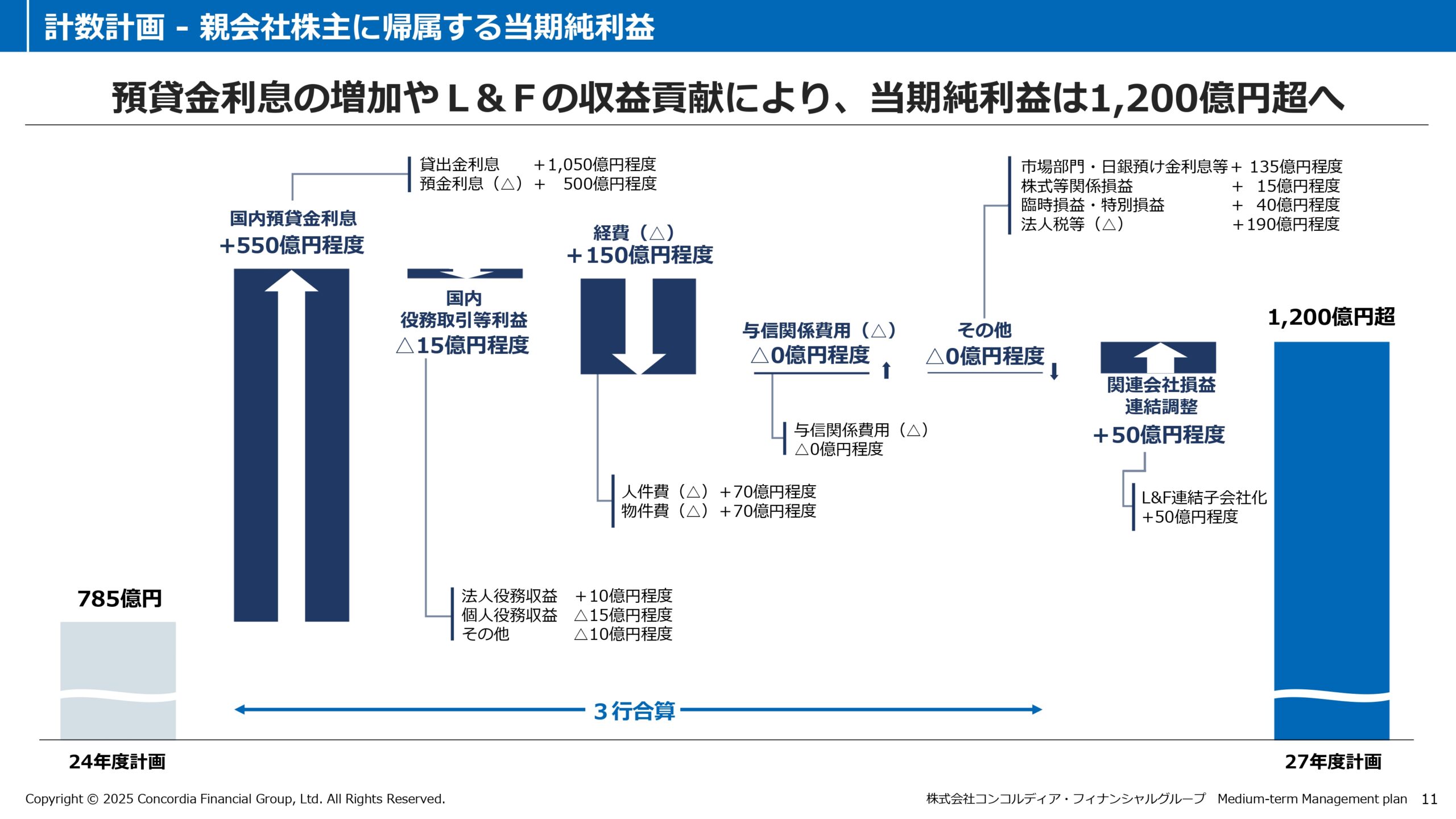 中期経営計画（2025年度〜2027年度）の画像12