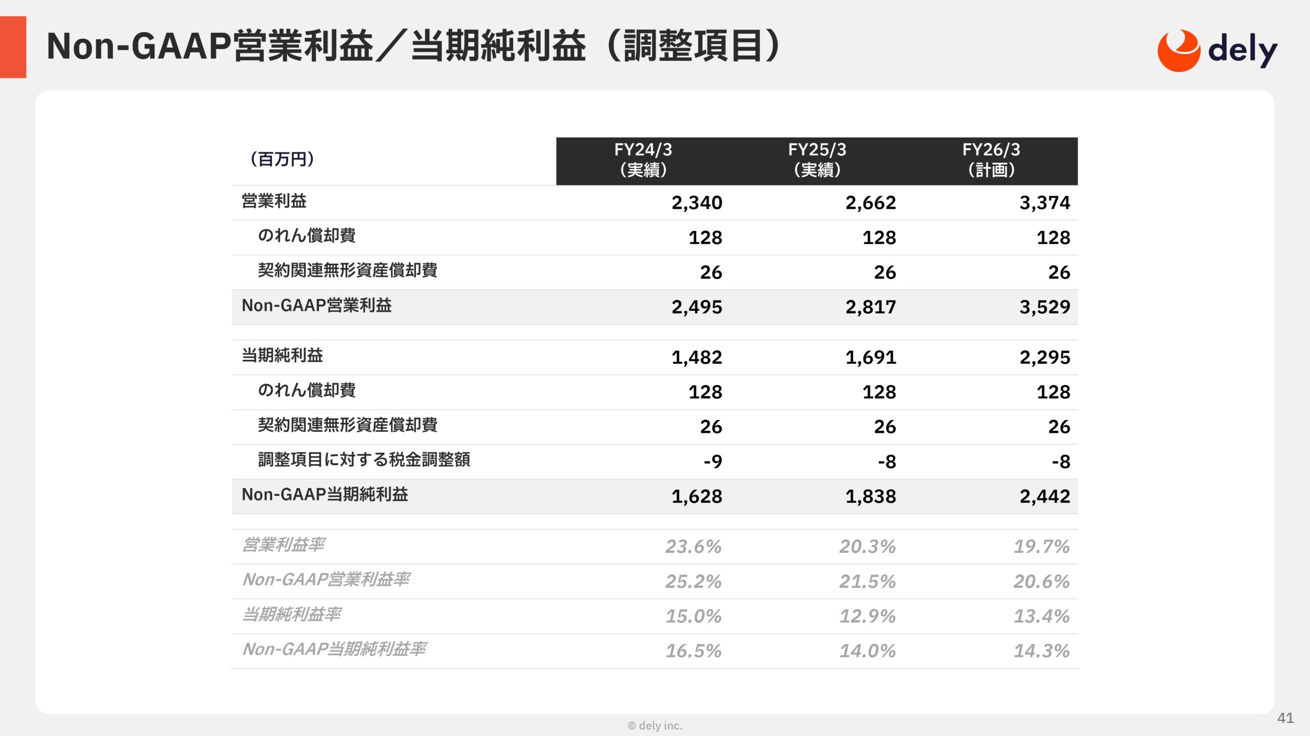 2025年3月期 通期決算説明資料の画像41