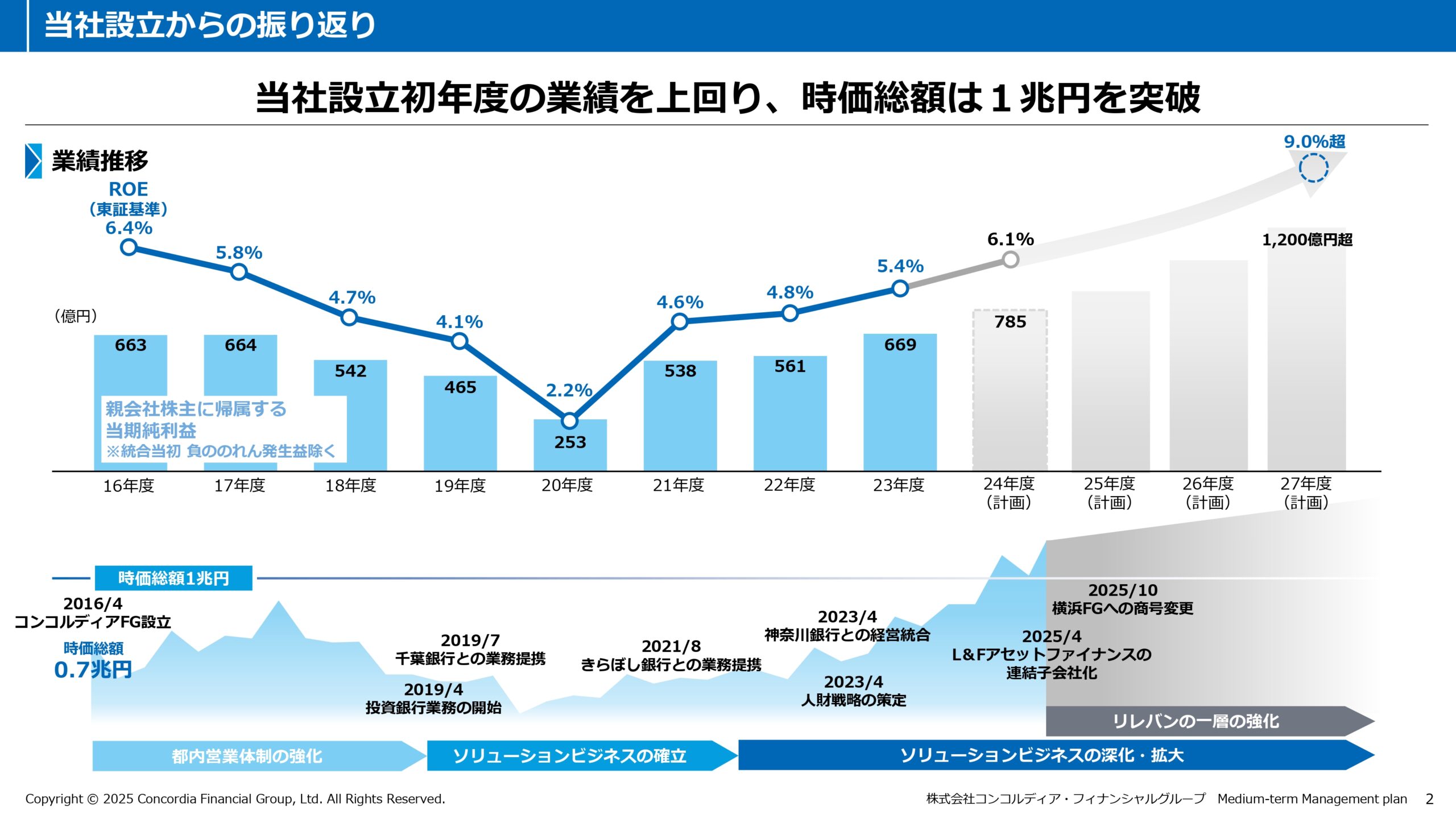 中期経営計画（2025年度〜2027年度）の画像3