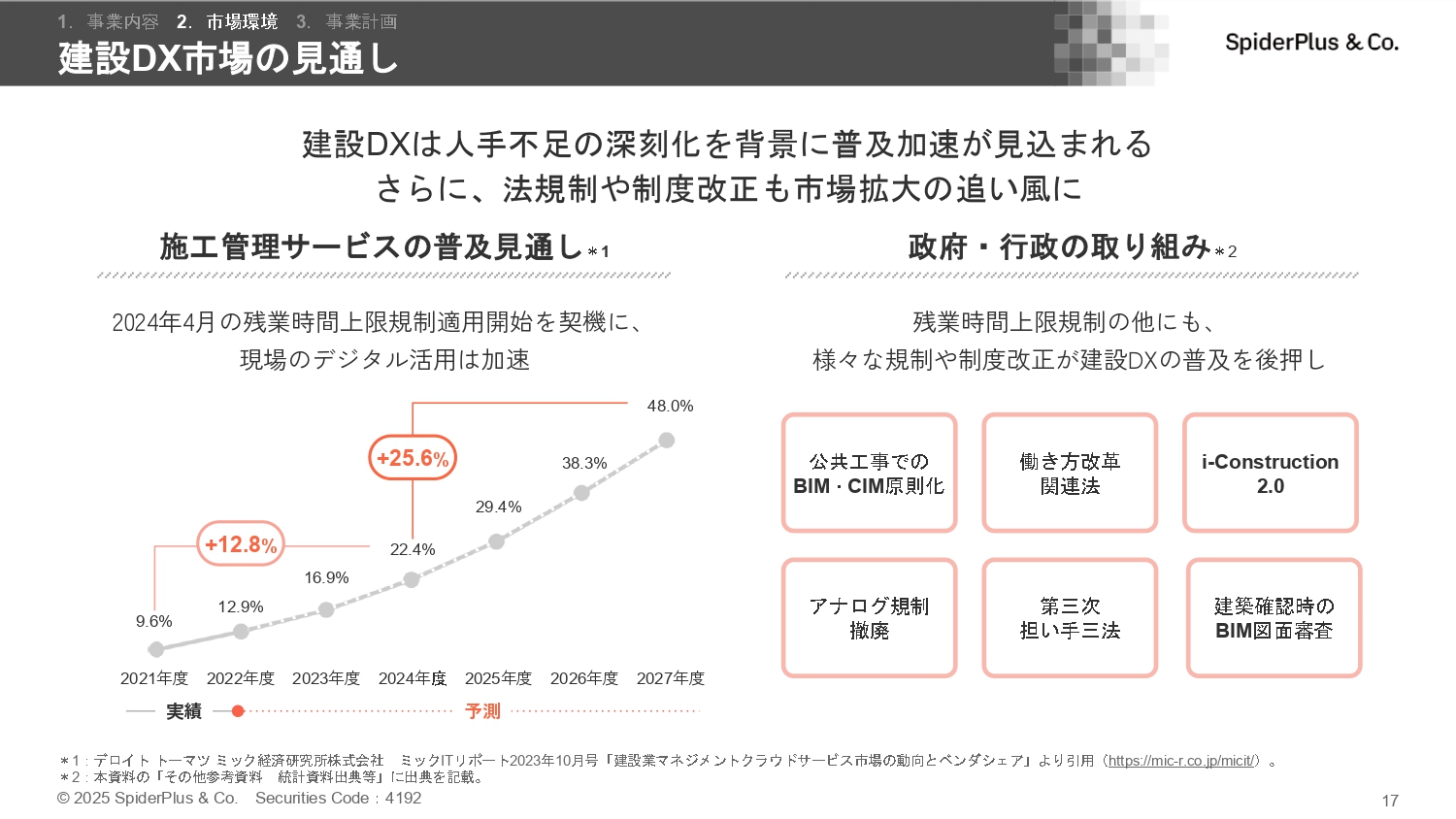 事業計画及び成長可能性に関する事項の画像17