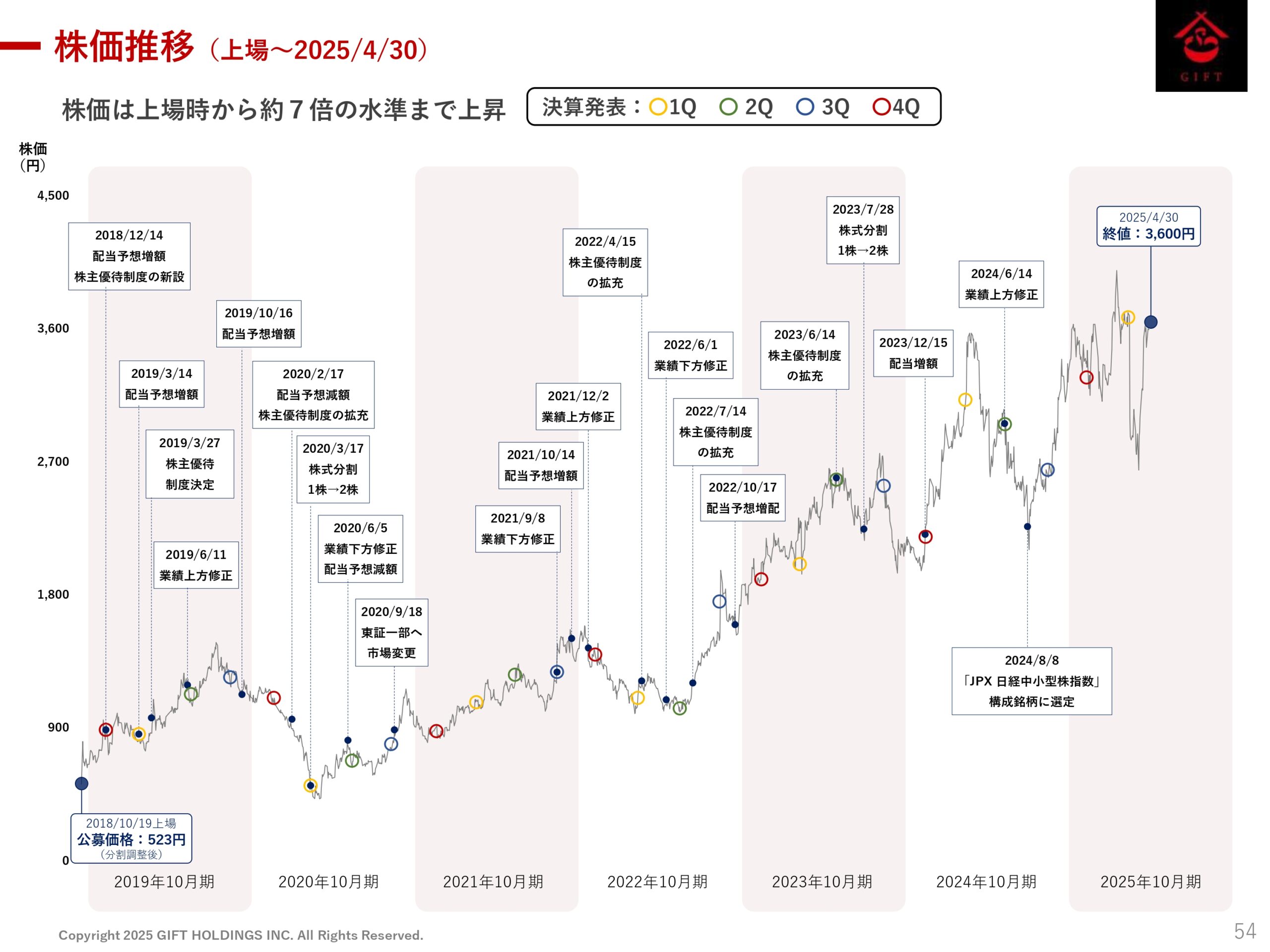 2025年10月期 第2四半期決算説明資料の画像55