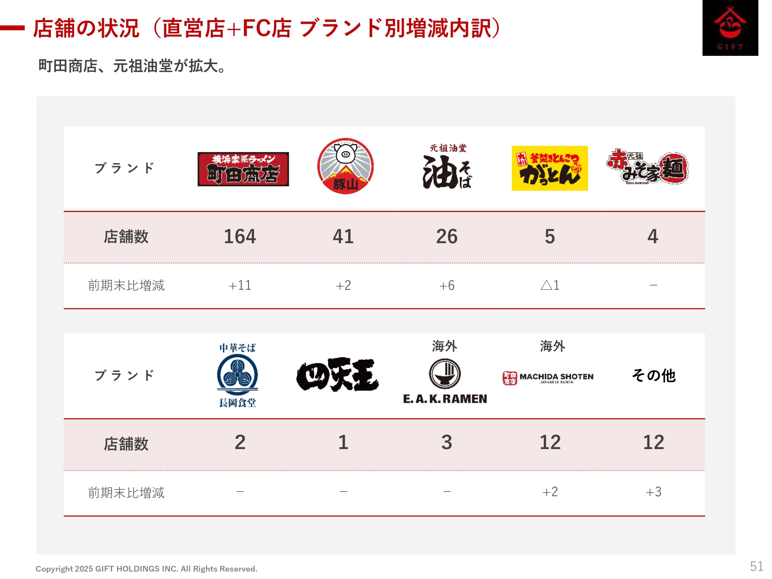 2025年10月期 第2四半期決算説明資料の画像52