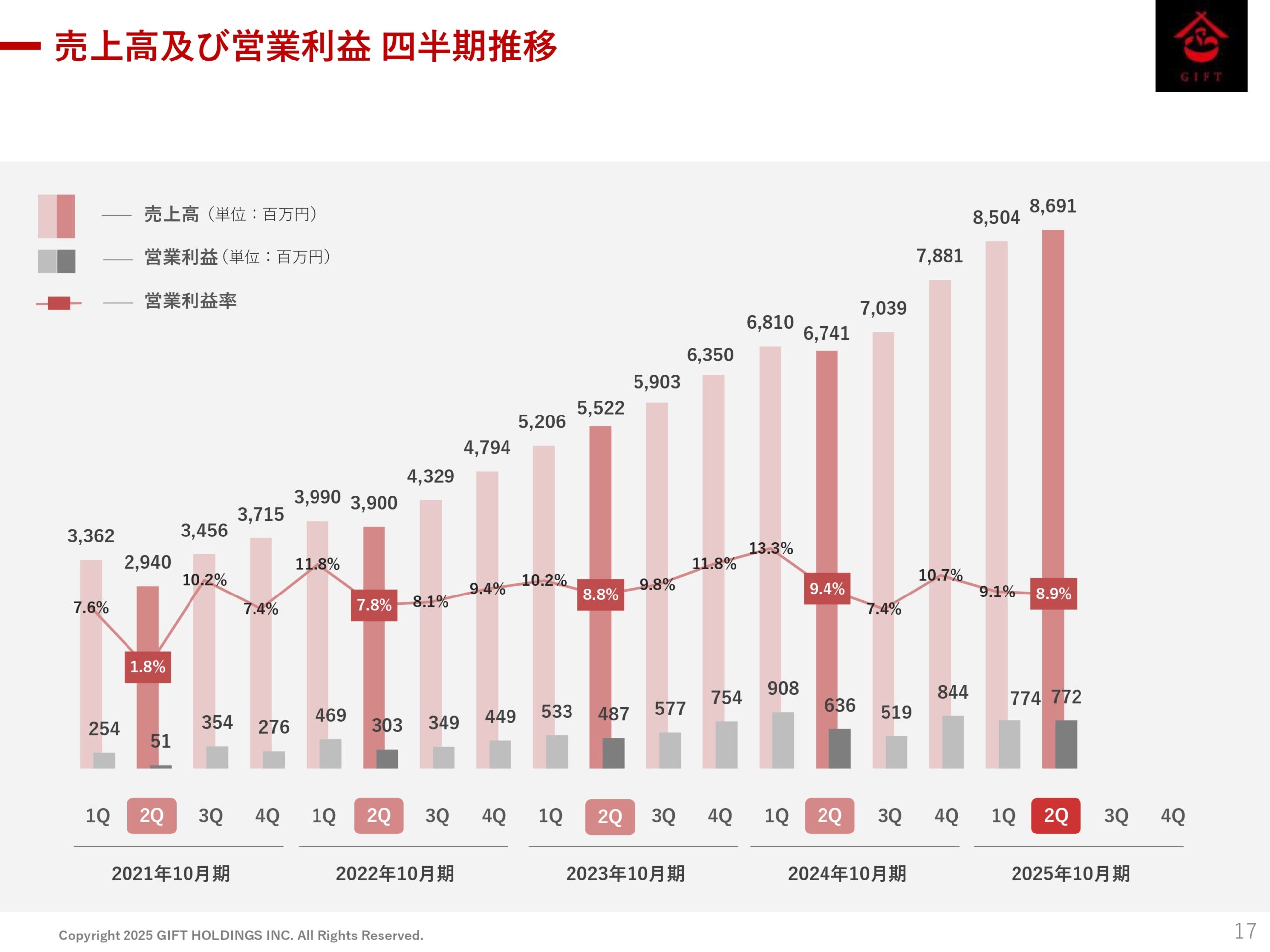 2025年10月期 第2四半期決算説明資料の画像17