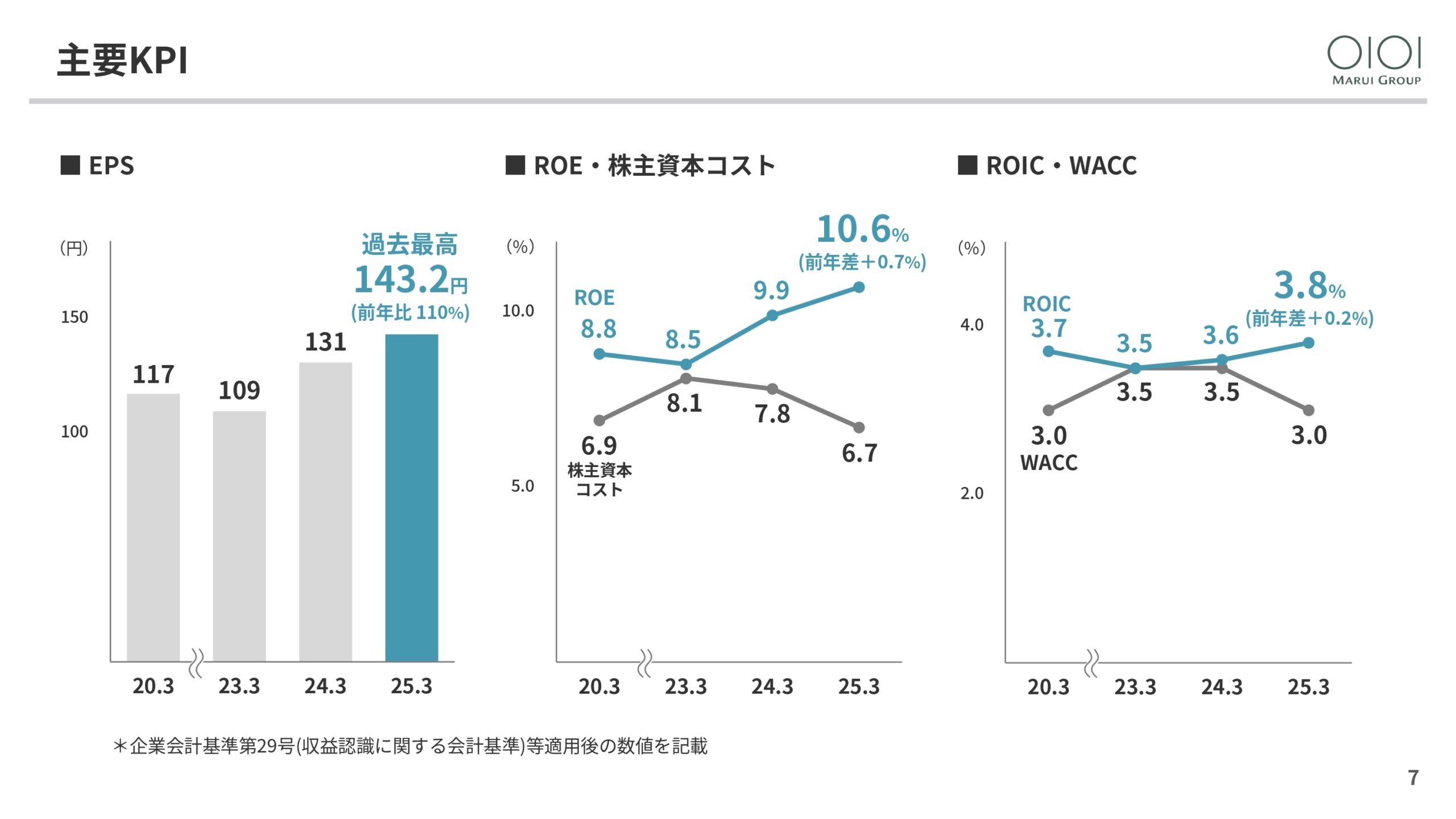 2025年3月期 決算説明と今後の方向性の画像7