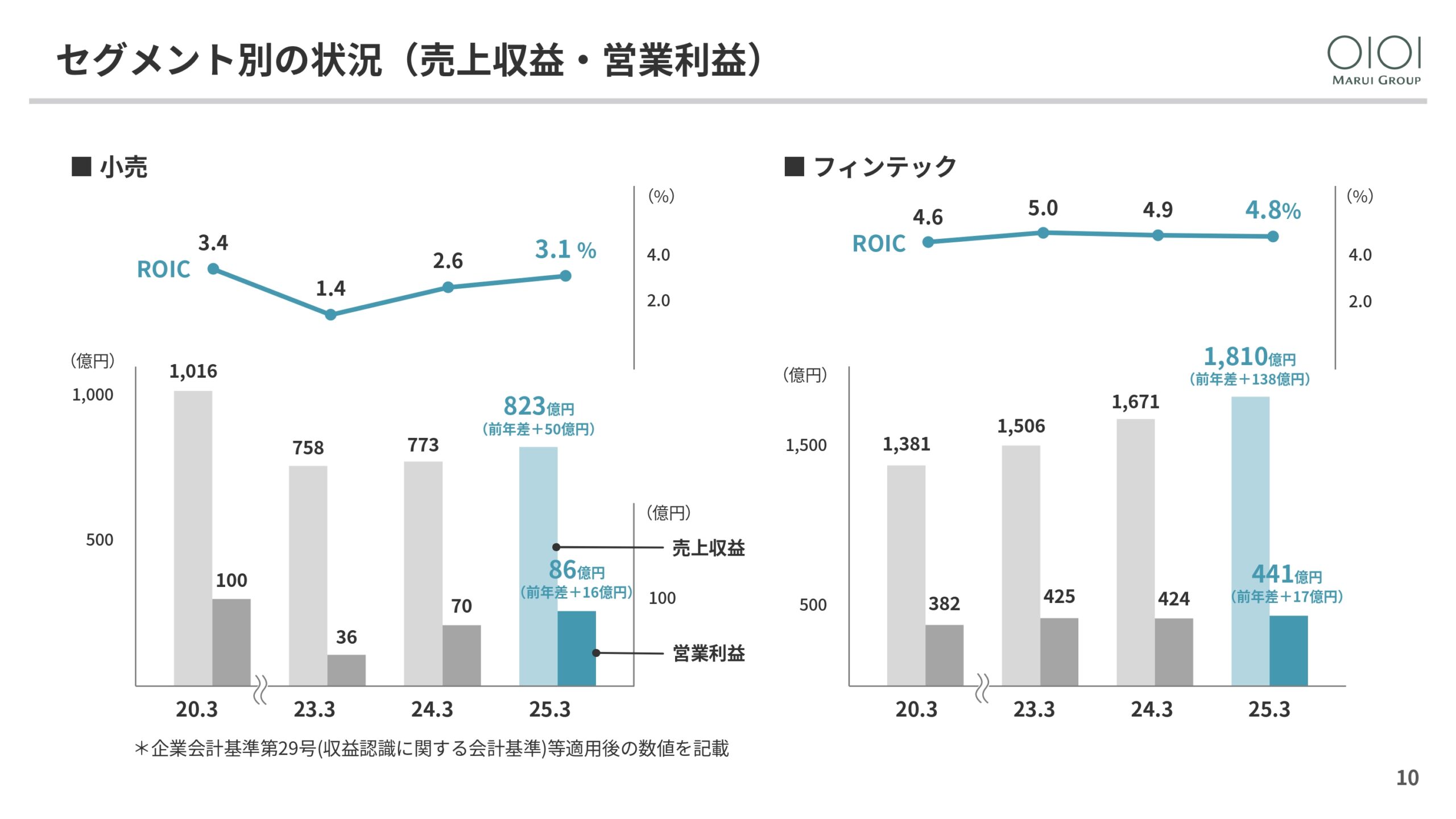 2025年3月期 決算説明と今後の方向性の画像10