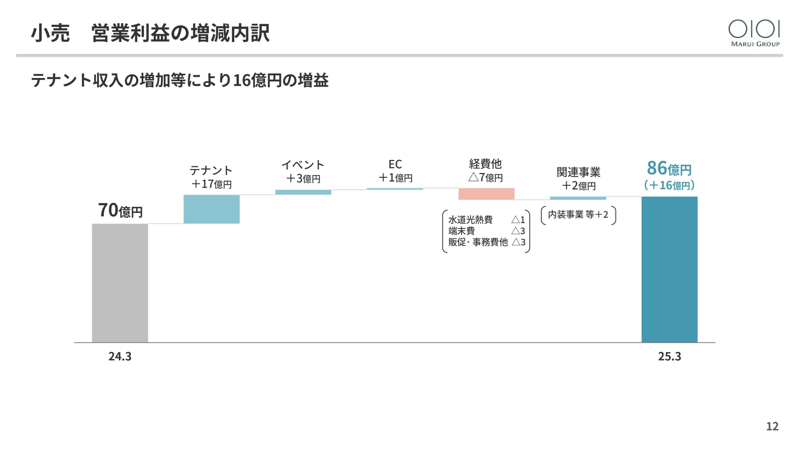 2025年3月期 決算説明と今後の方向性の画像12