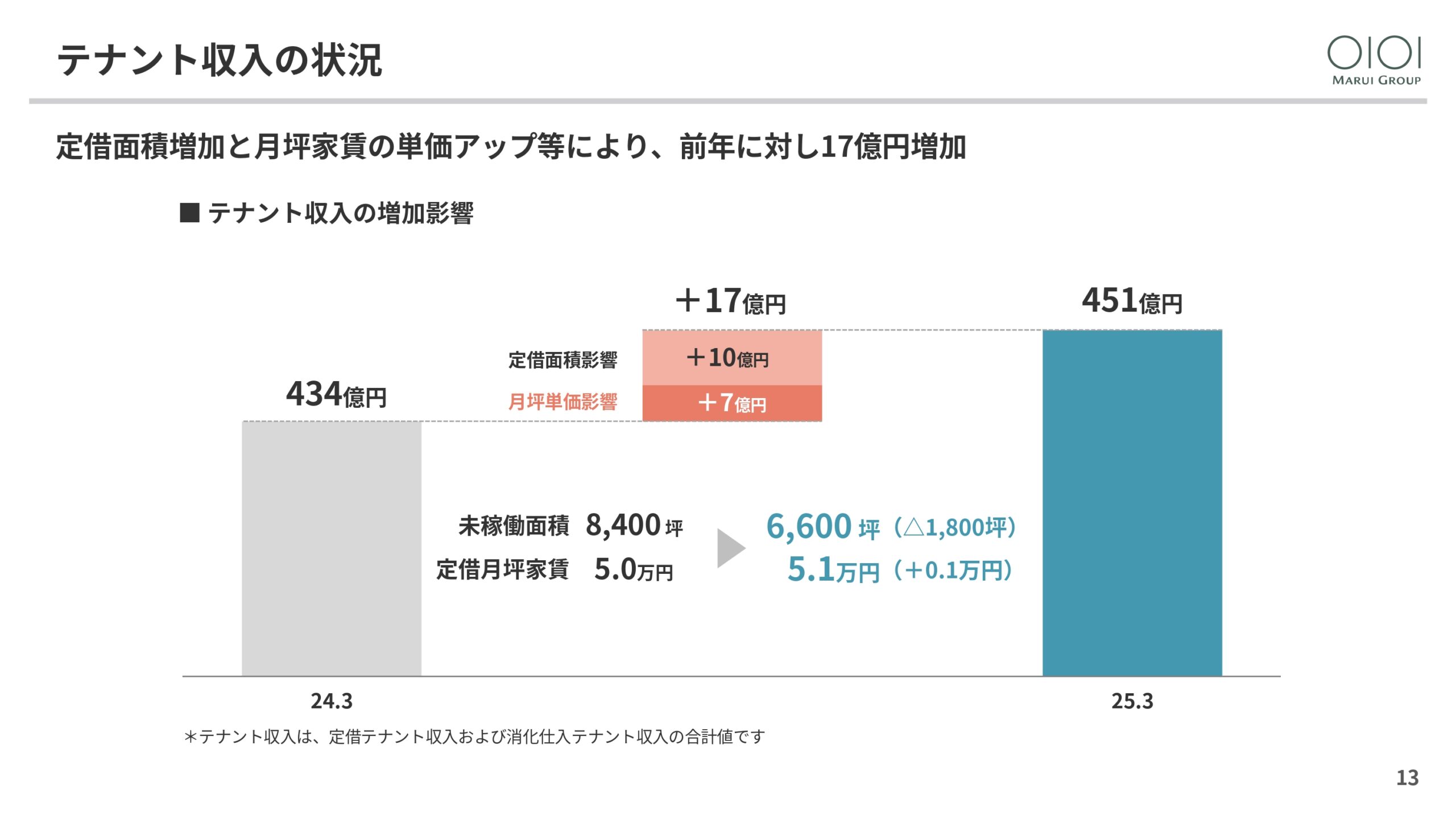 2025年3月期 決算説明と今後の方向性の画像13