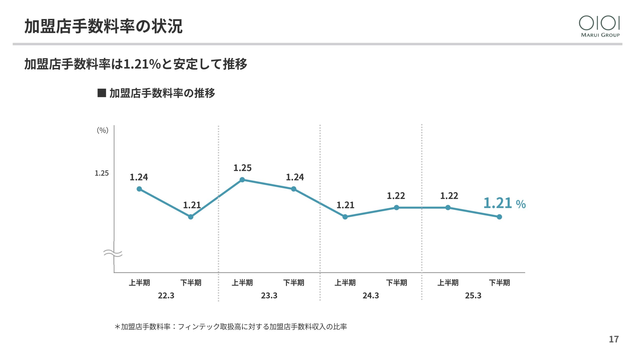 2025年3月期 決算説明と今後の方向性の画像17