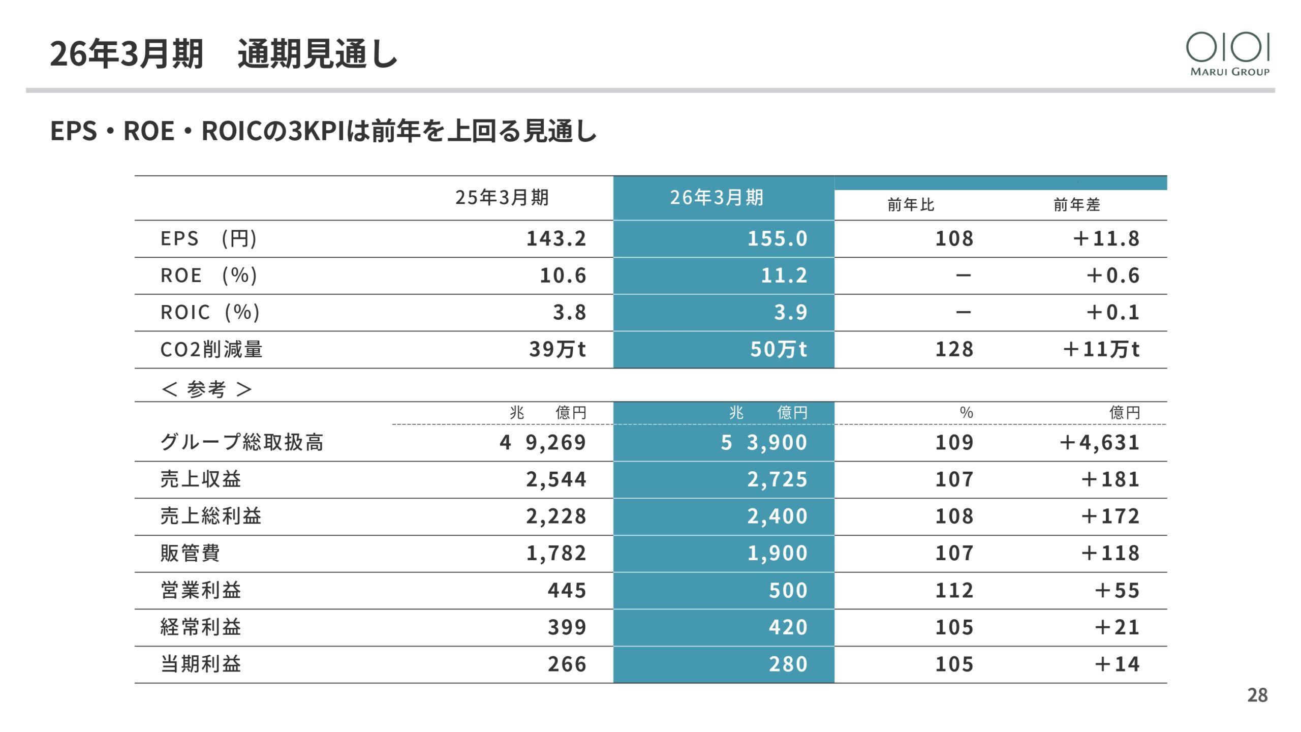 2025年3月期 決算説明と今後の方向性の画像28