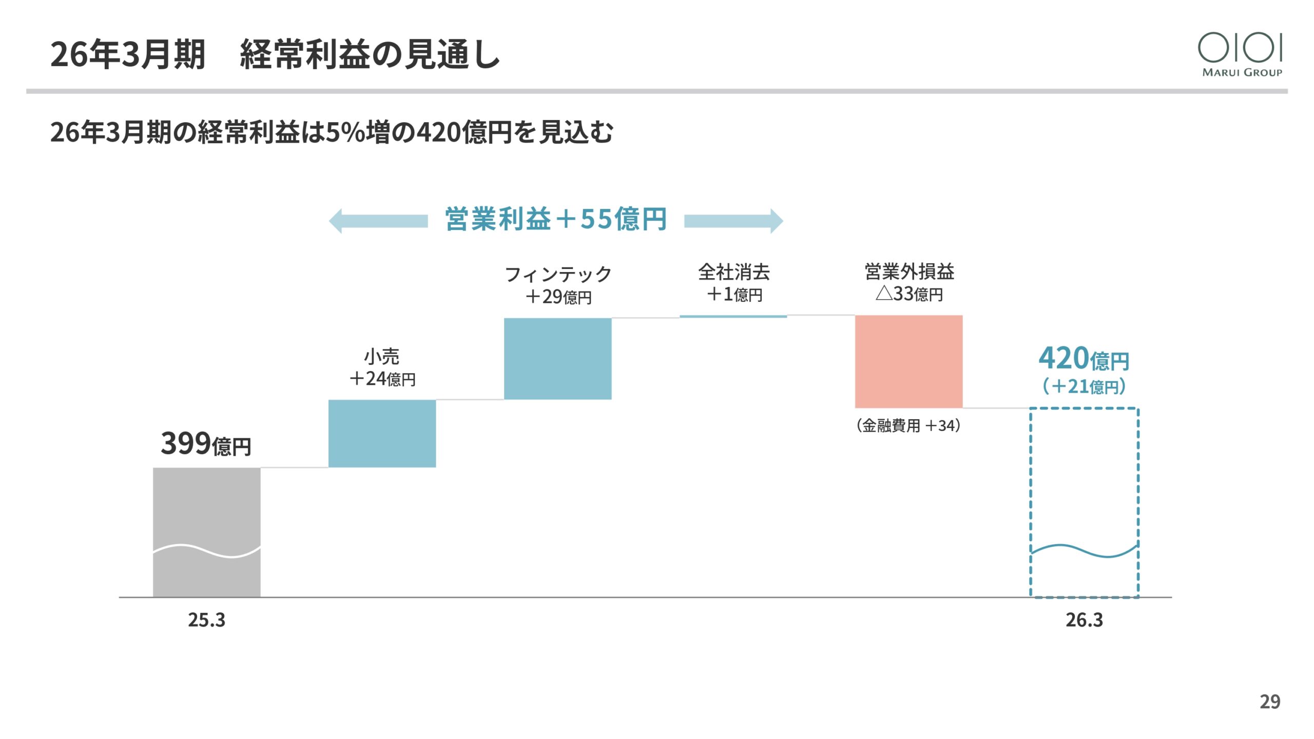 2025年3月期 決算説明と今後の方向性の画像29