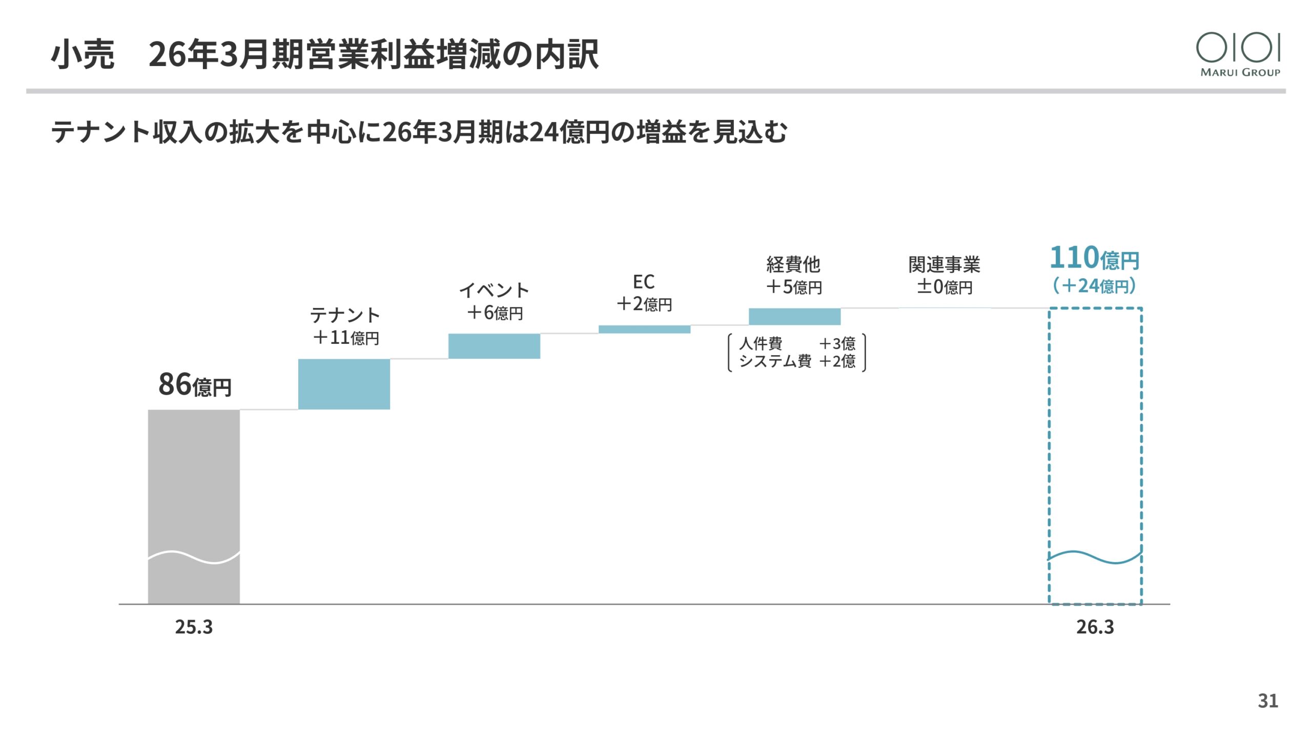 2025年3月期 決算説明と今後の方向性の画像31