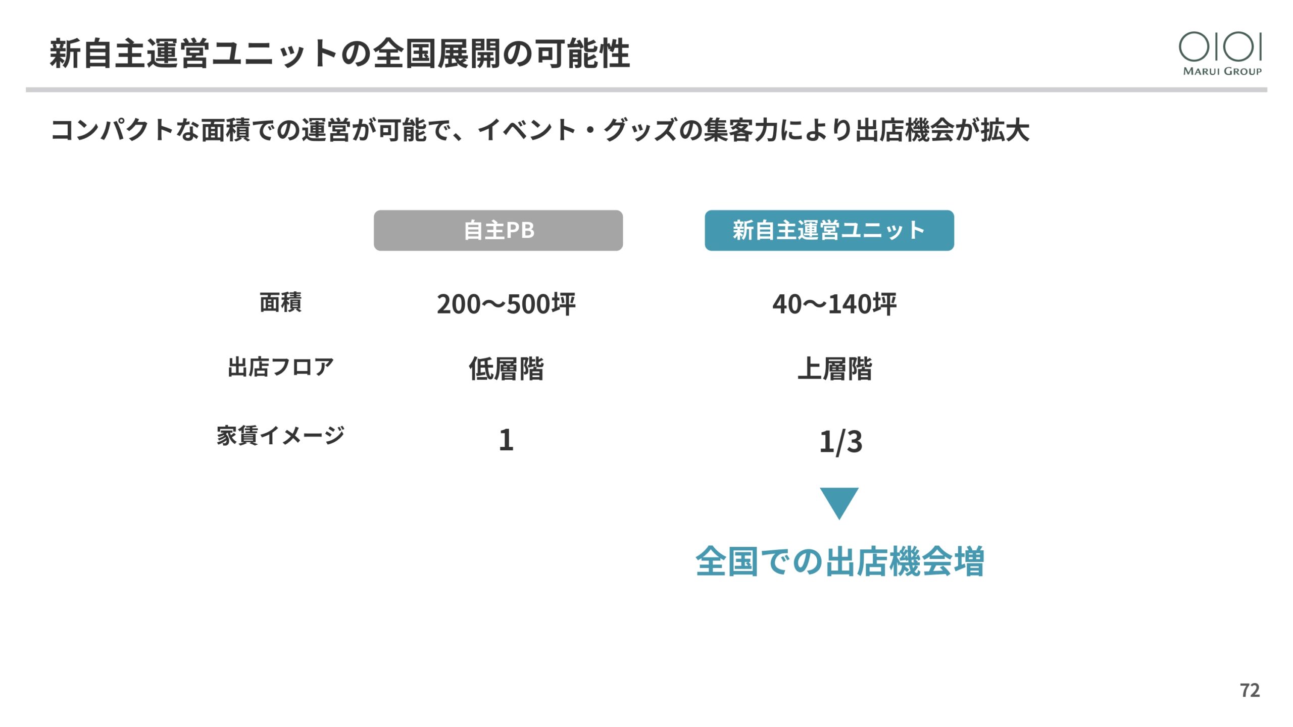 2025年3月期 決算説明と今後の方向性の画像72