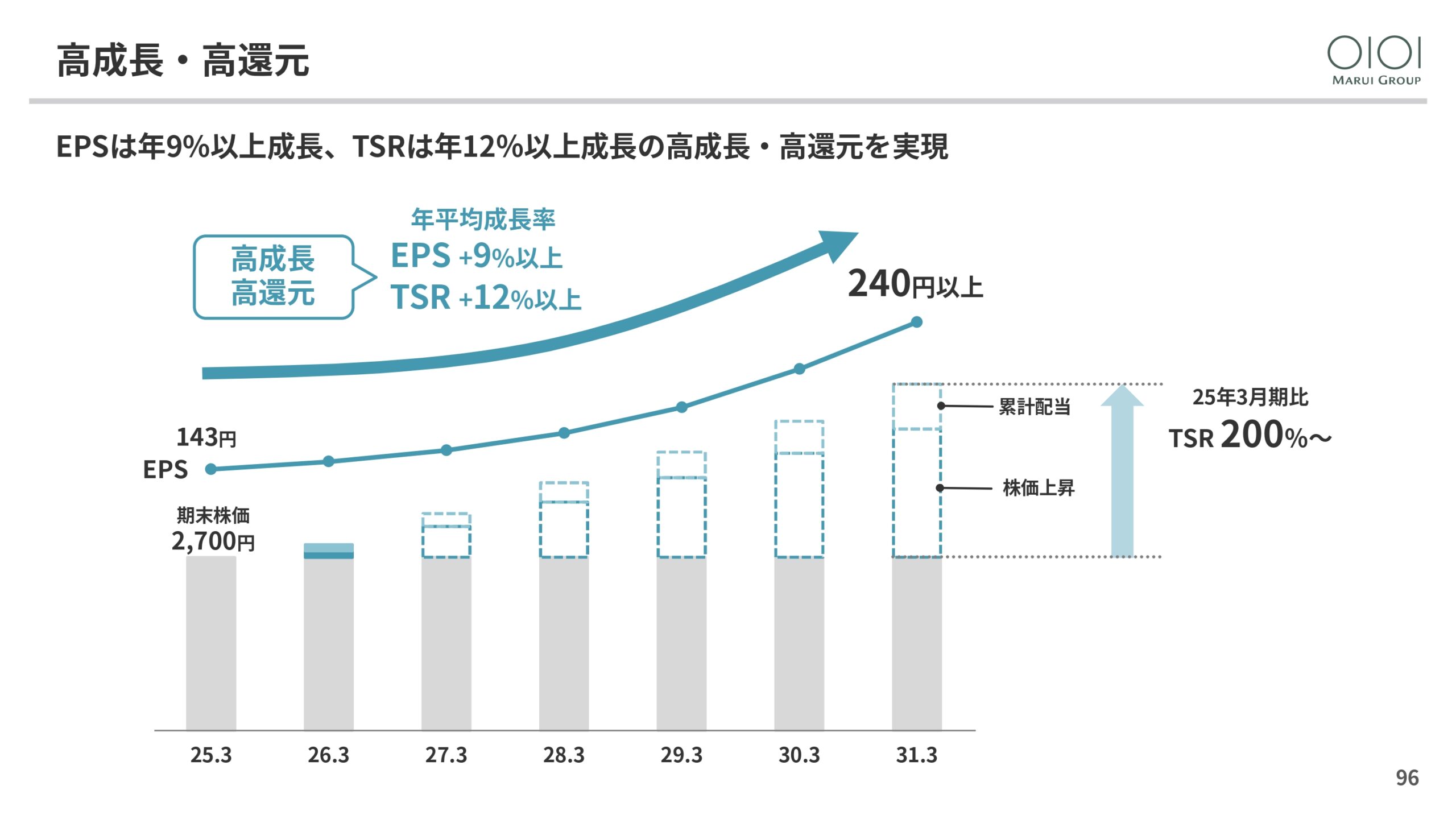 2025年3月期 決算説明と今後の方向性の画像96