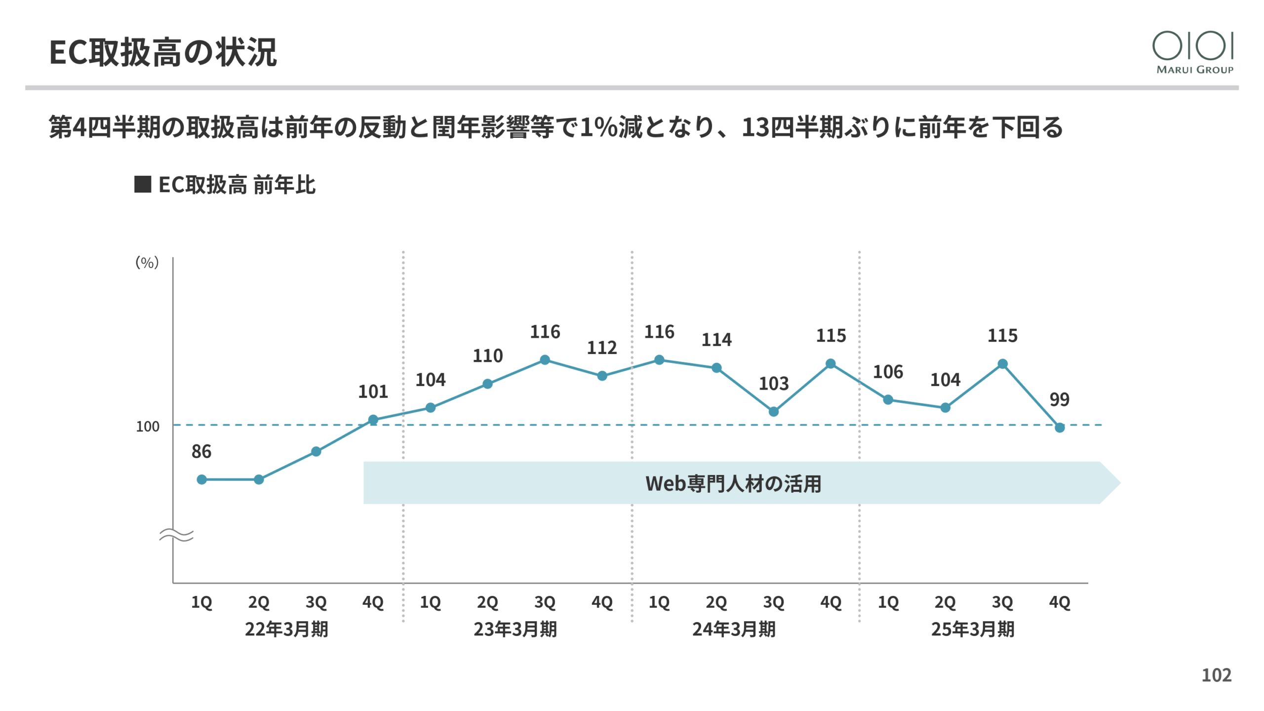 2025年3月期 決算説明と今後の方向性の画像102