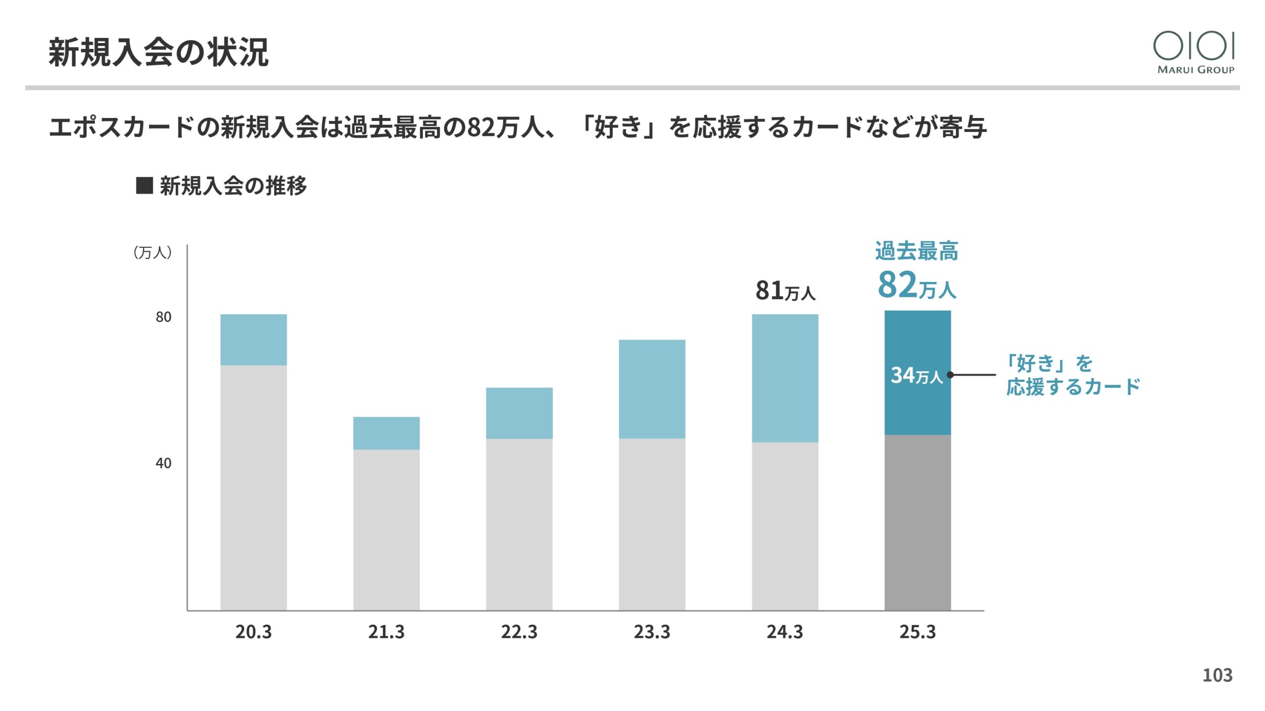 2025年3月期 決算説明と今後の方向性の画像103