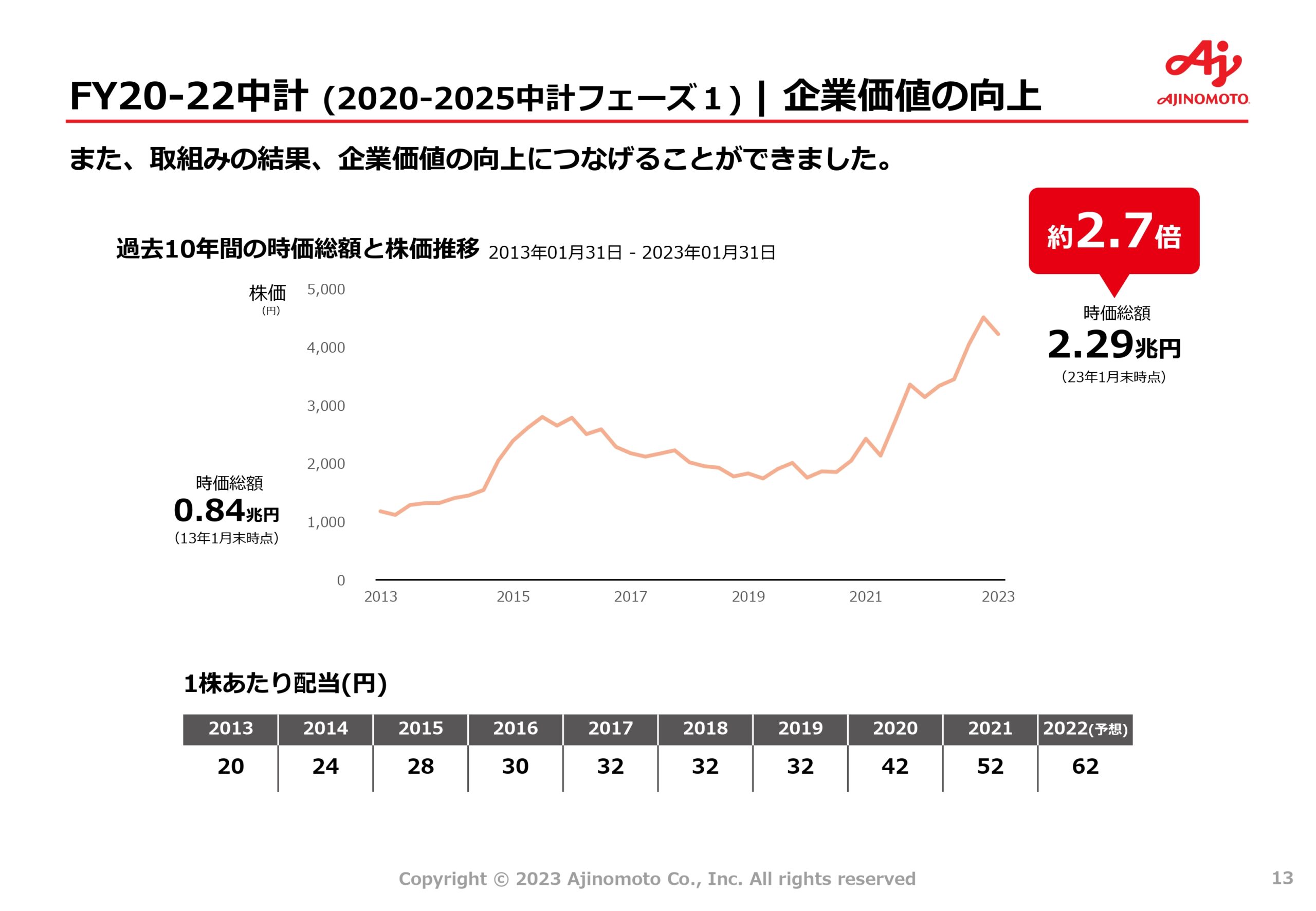 中期ASV経営2030ロードマップの画像13