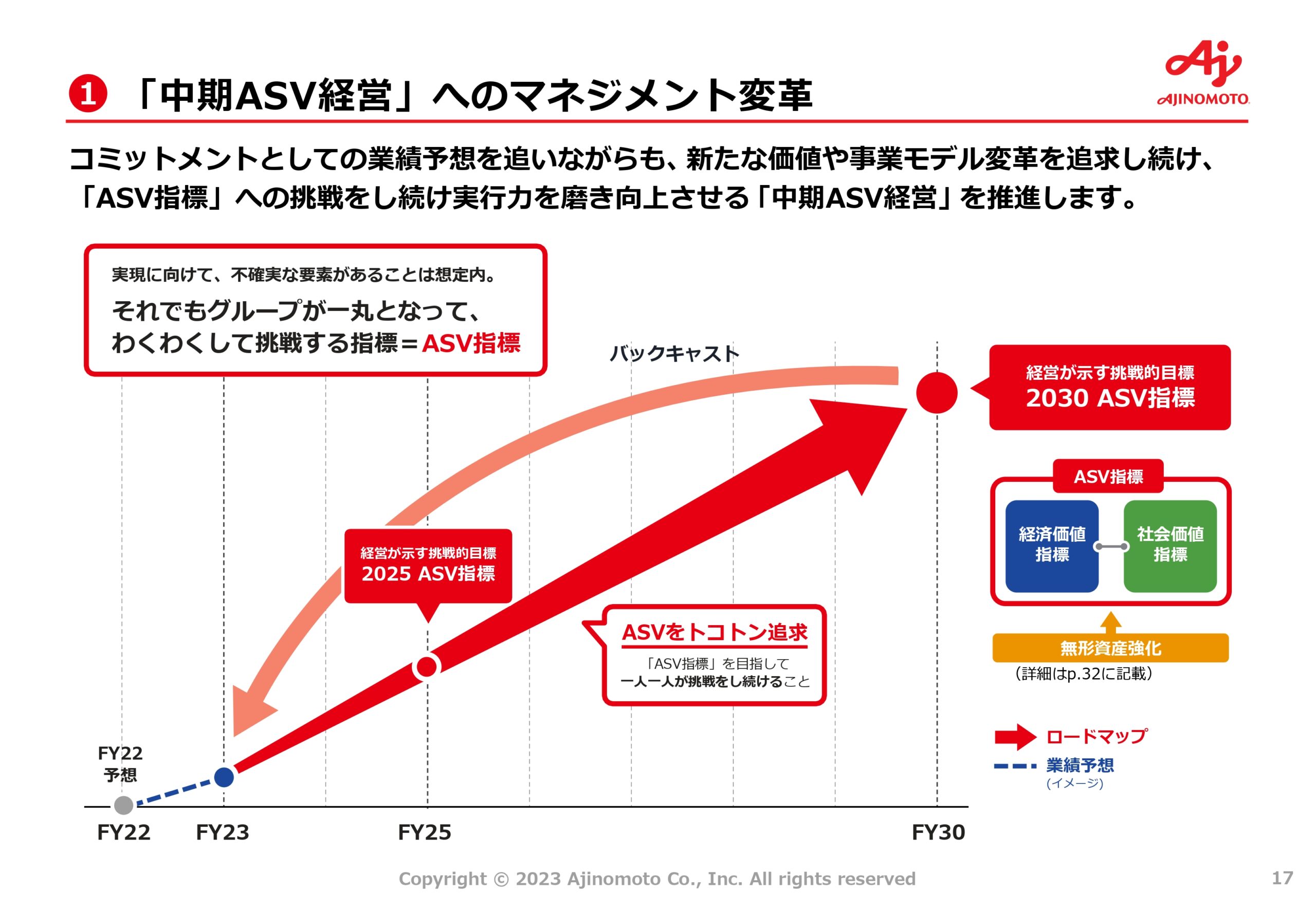 中期ASV経営2030ロードマップの画像17