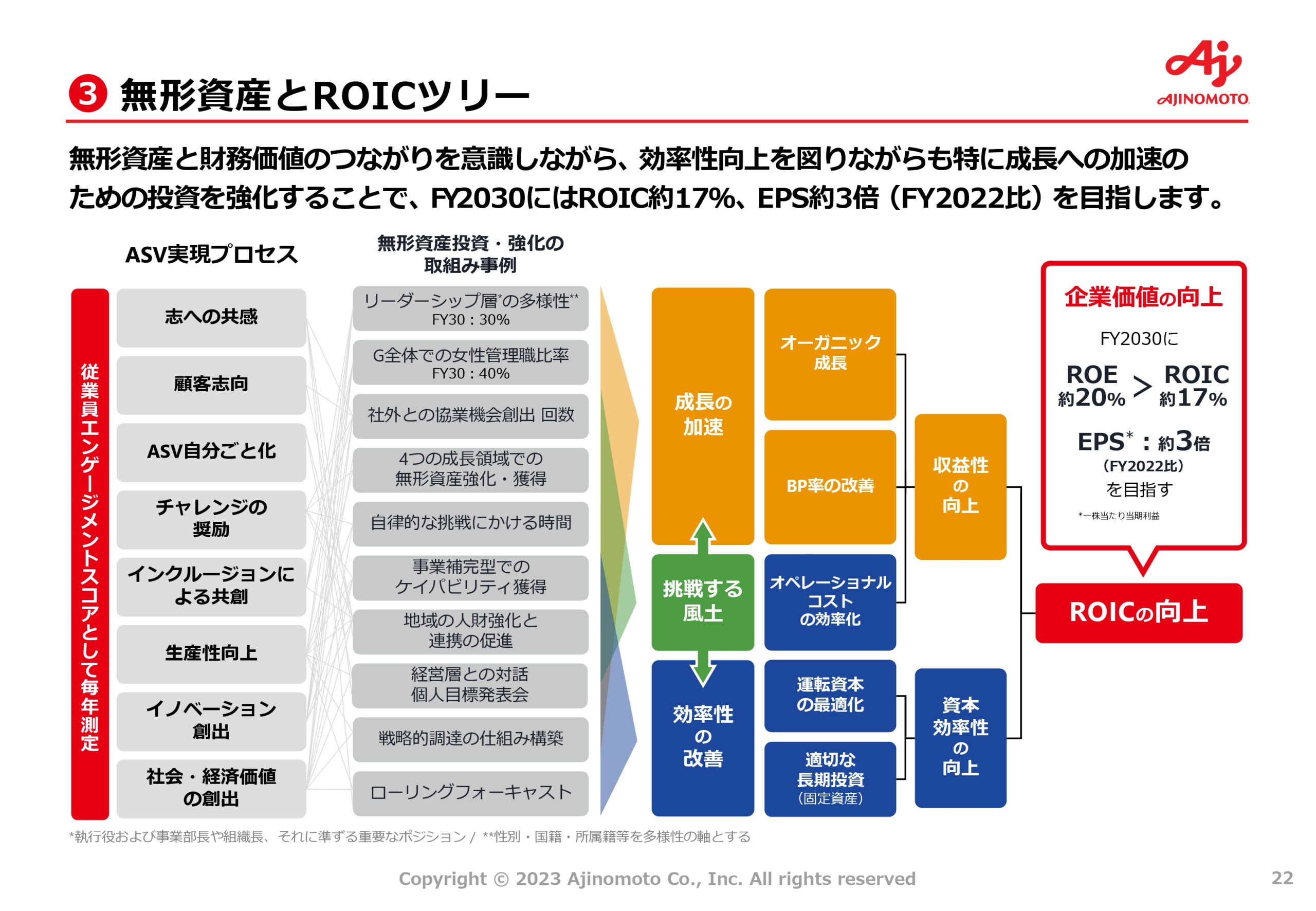 中期ASV経営2030ロードマップの画像22