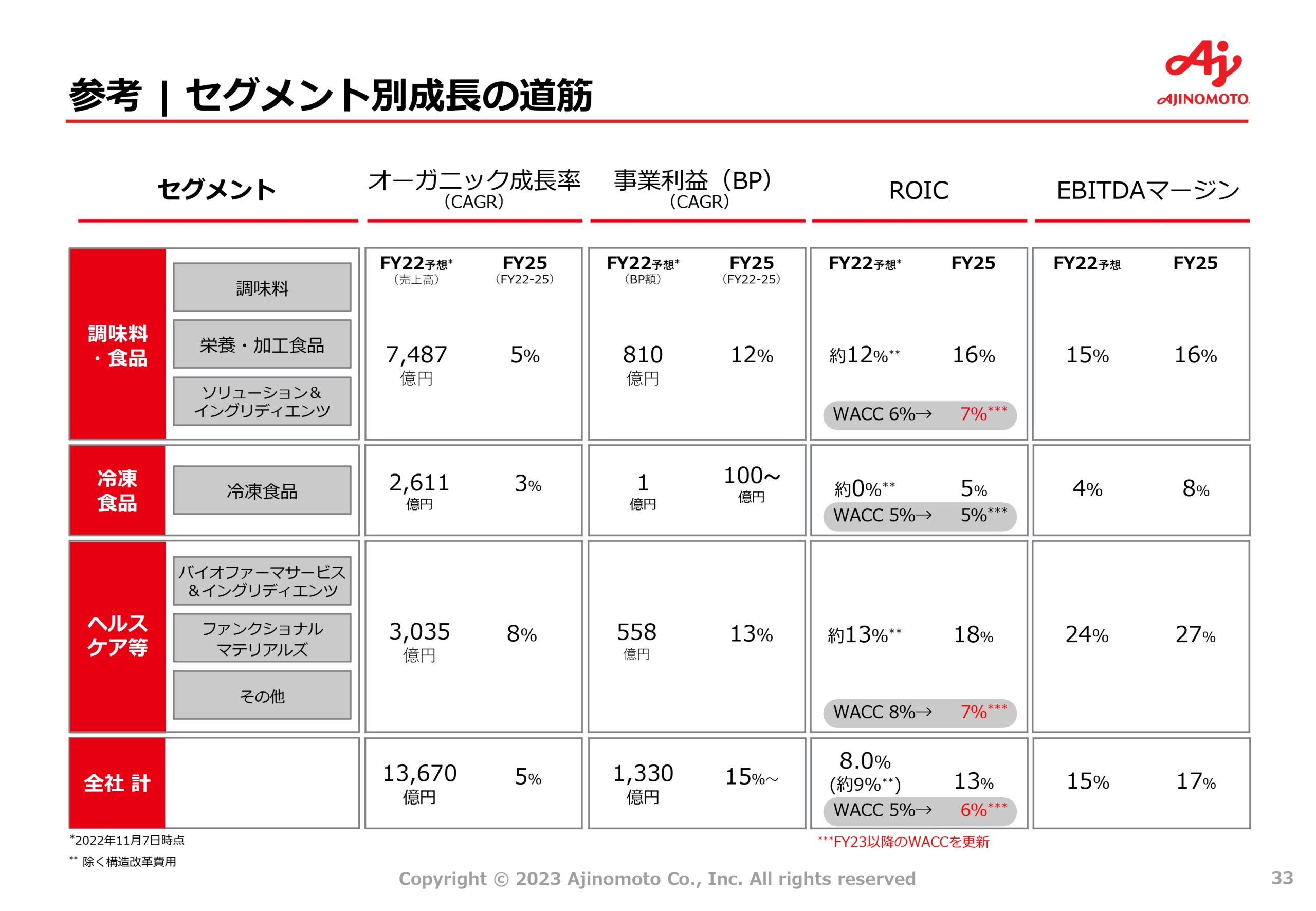 中期ASV経営2030ロードマップの画像33
