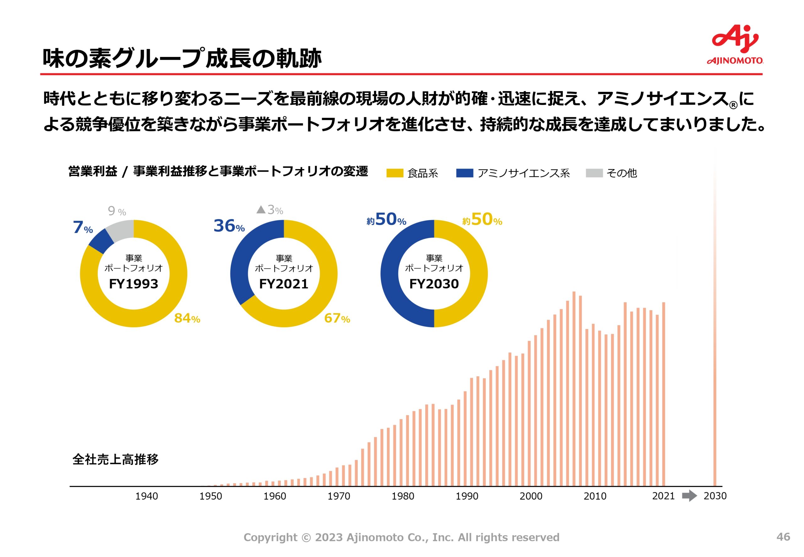 中期ASV経営2030ロードマップの画像46