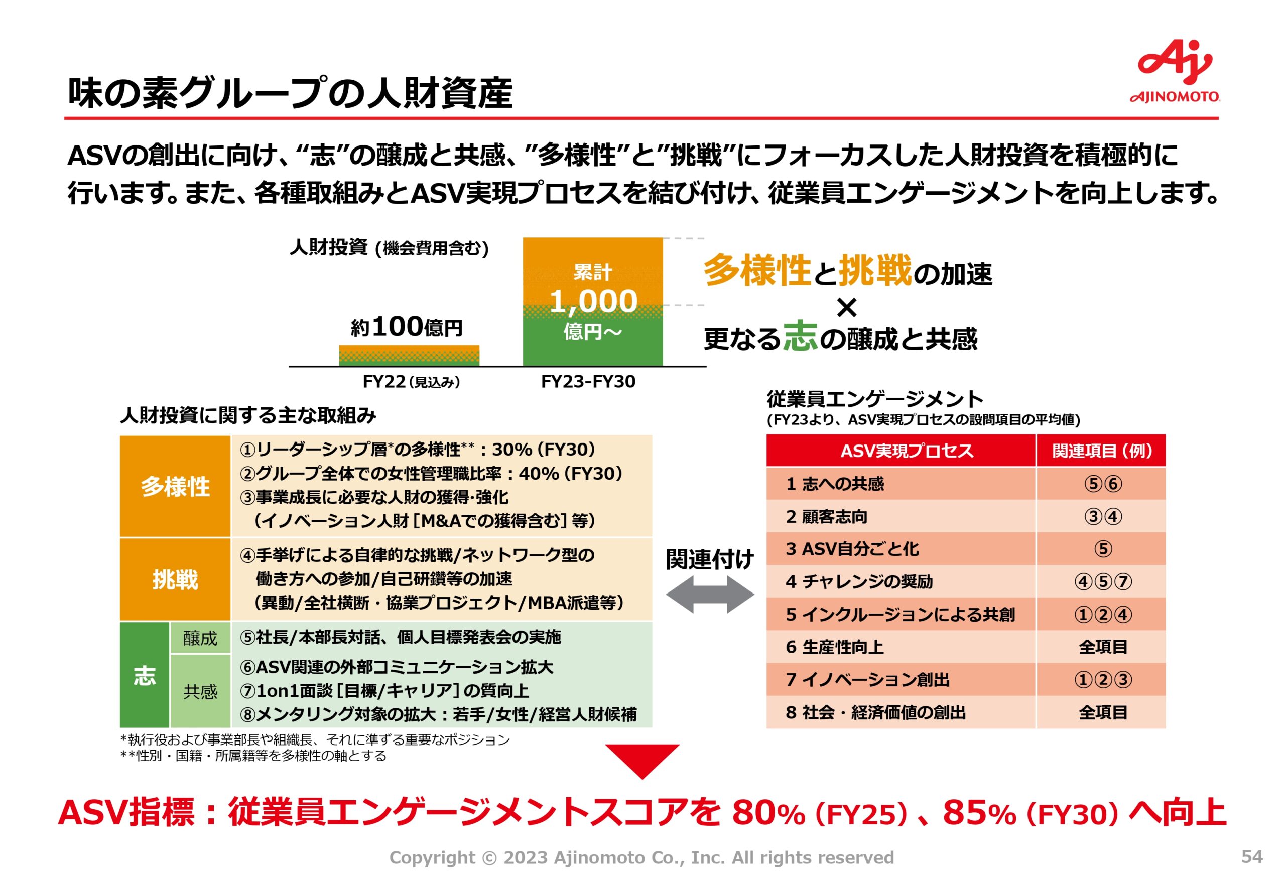 中期ASV経営2030ロードマップの画像54