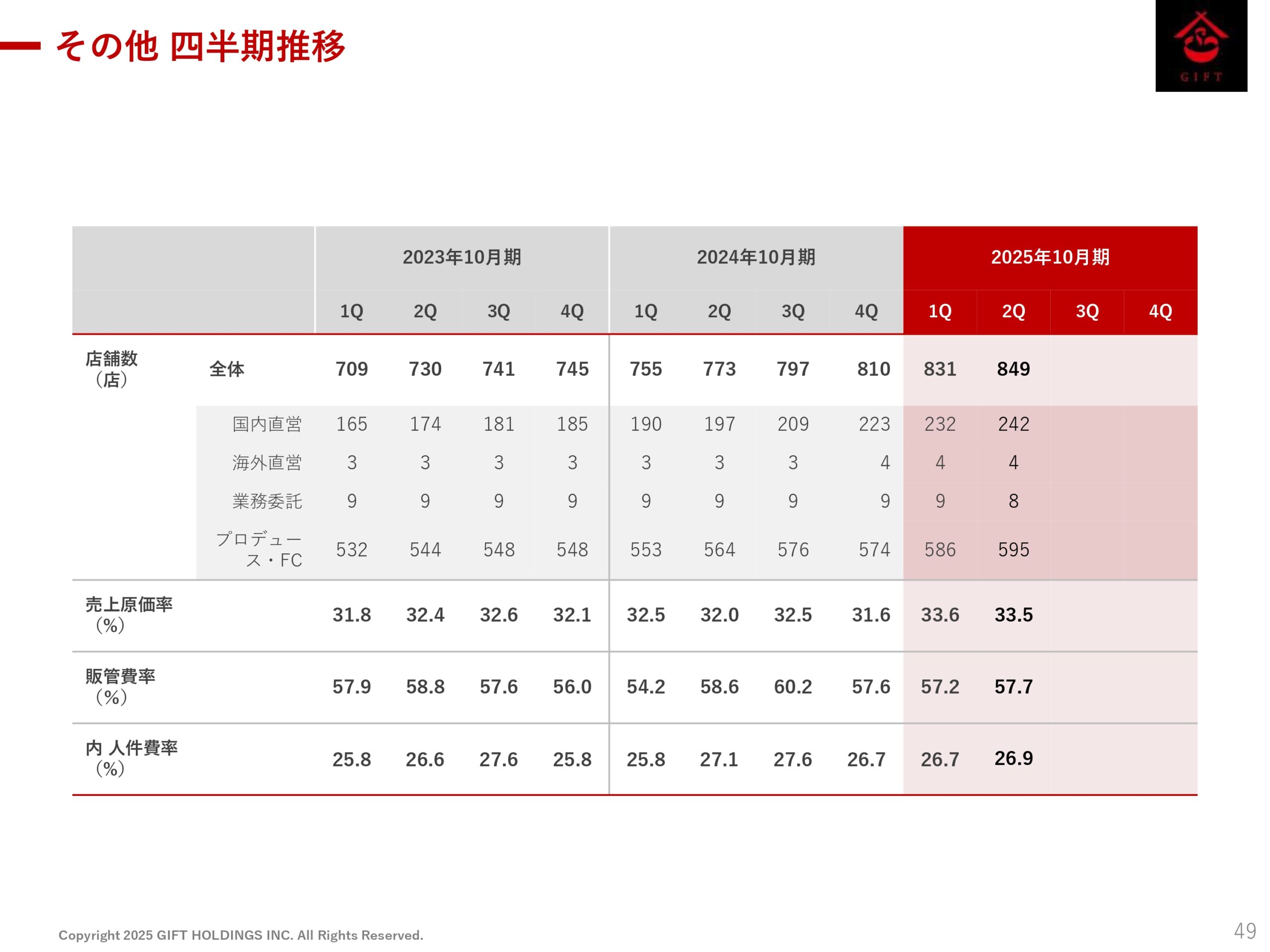 2025年10月期 第2四半期決算説明資料の画像50