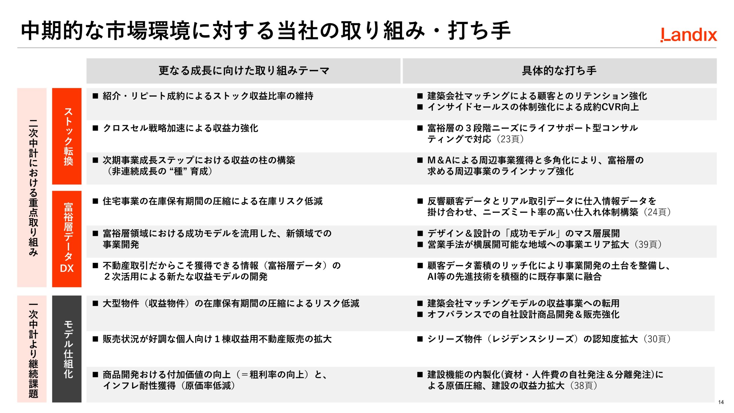 第2次中期経営計画