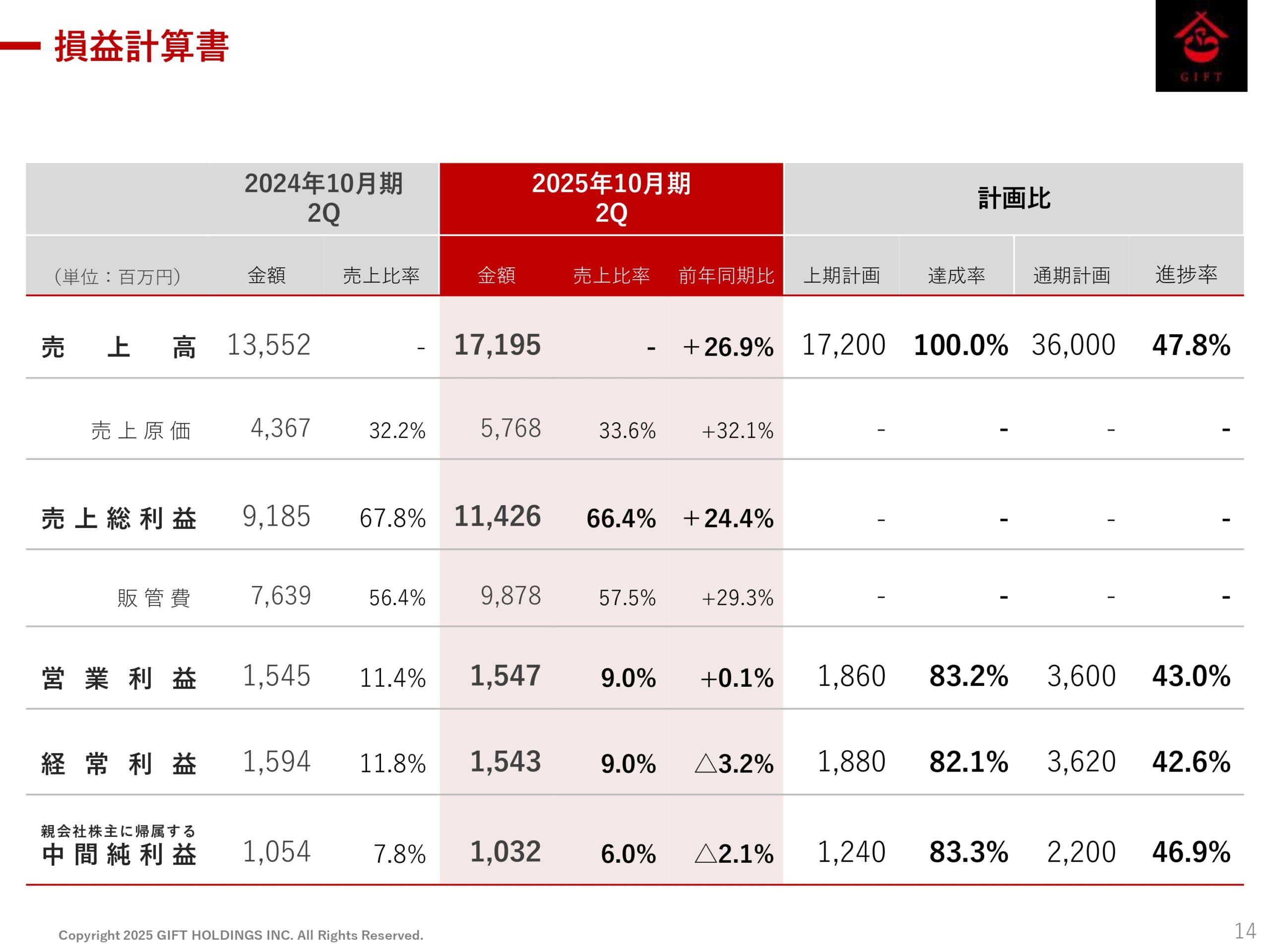 2025年10月期 第2四半期決算説明資料